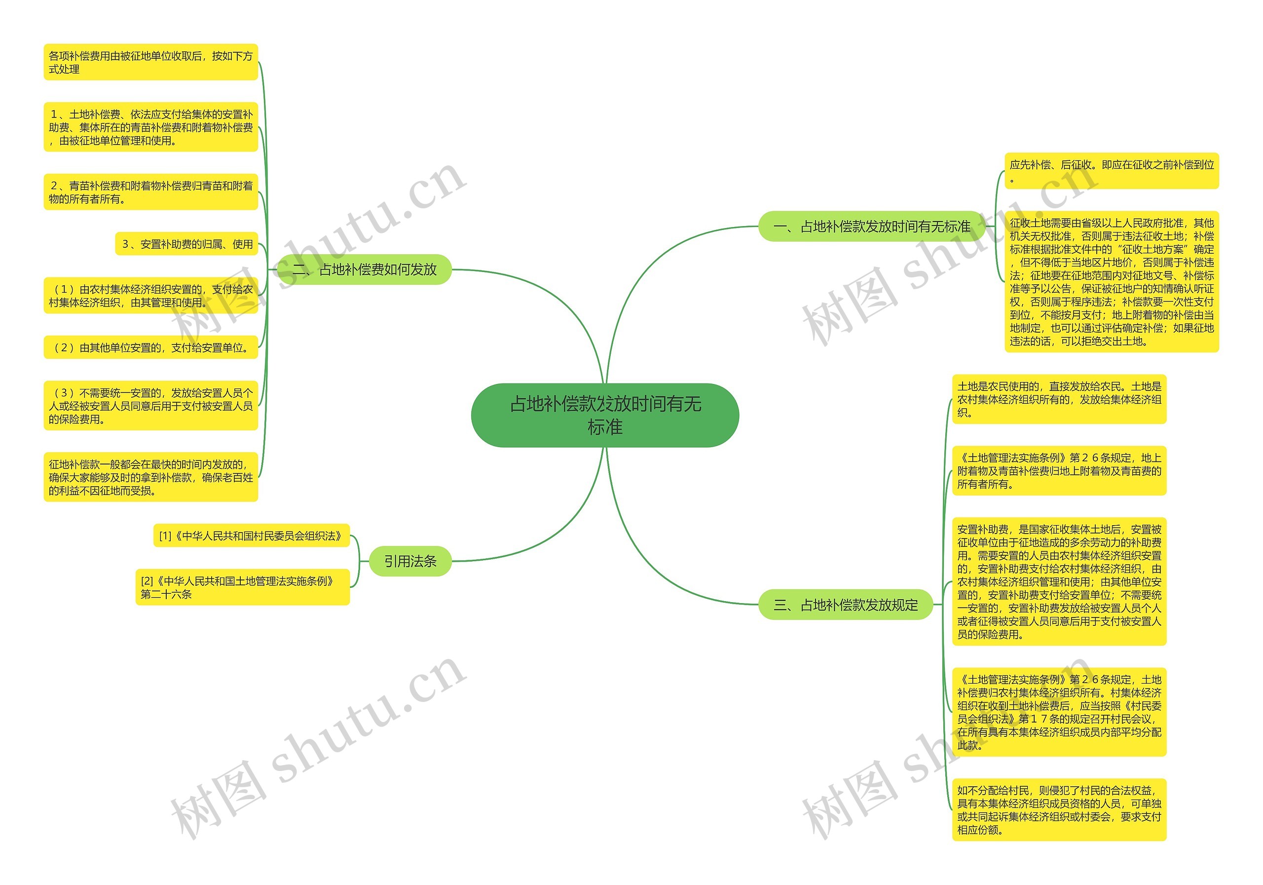 占地补偿款发放时间有无标准思维导图