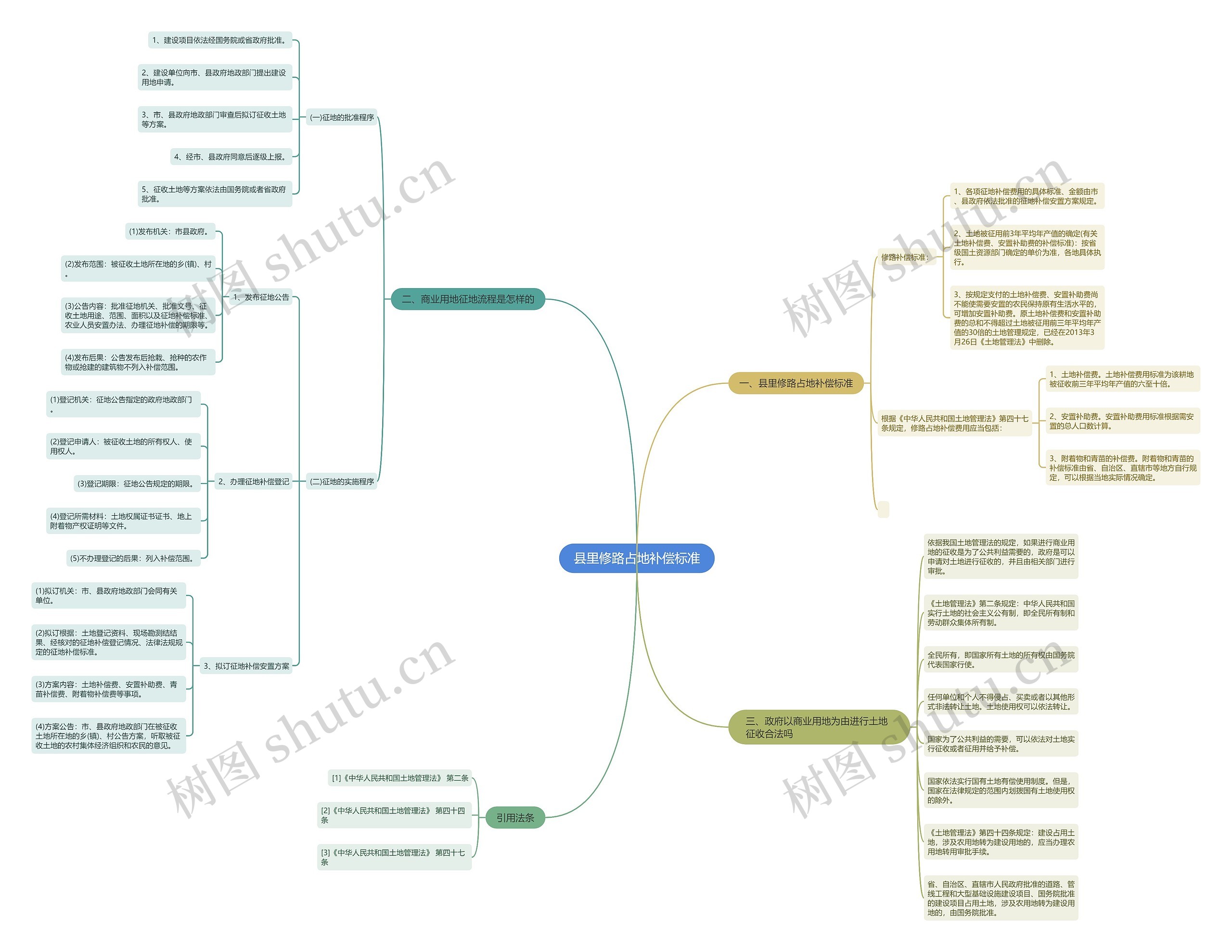 县里修路占地补偿标准思维导图