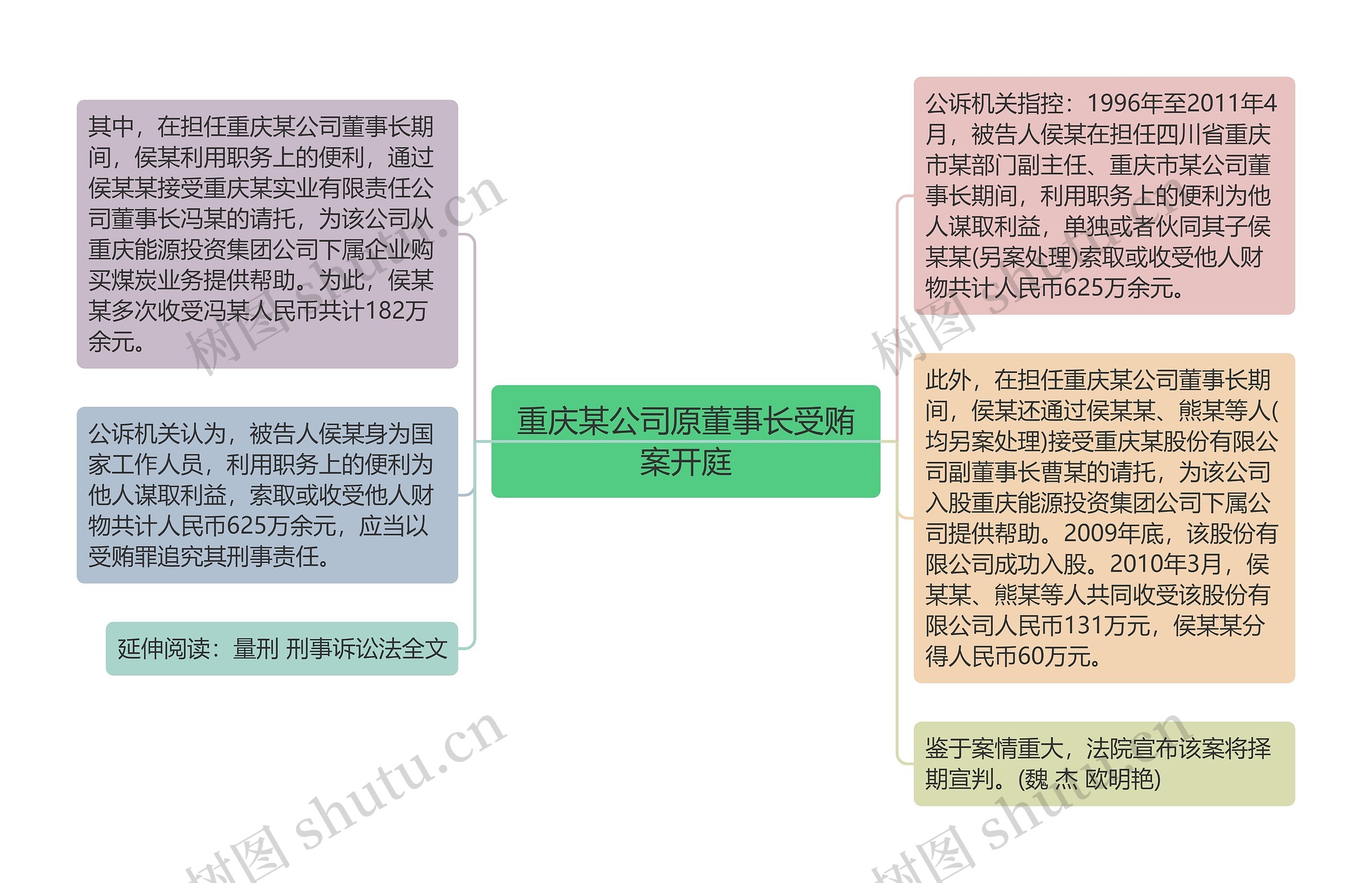 重庆某公司原董事长受贿案开庭思维导图