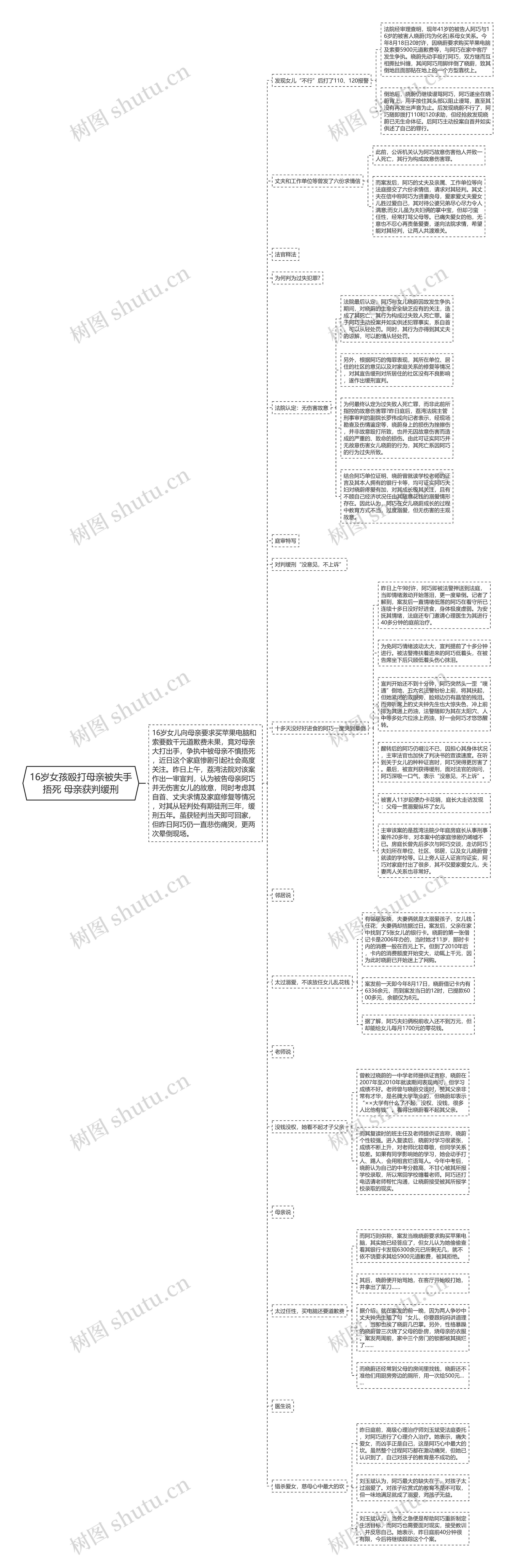 16岁女孩殴打母亲被失手捂死 母亲获判缓刑思维导图