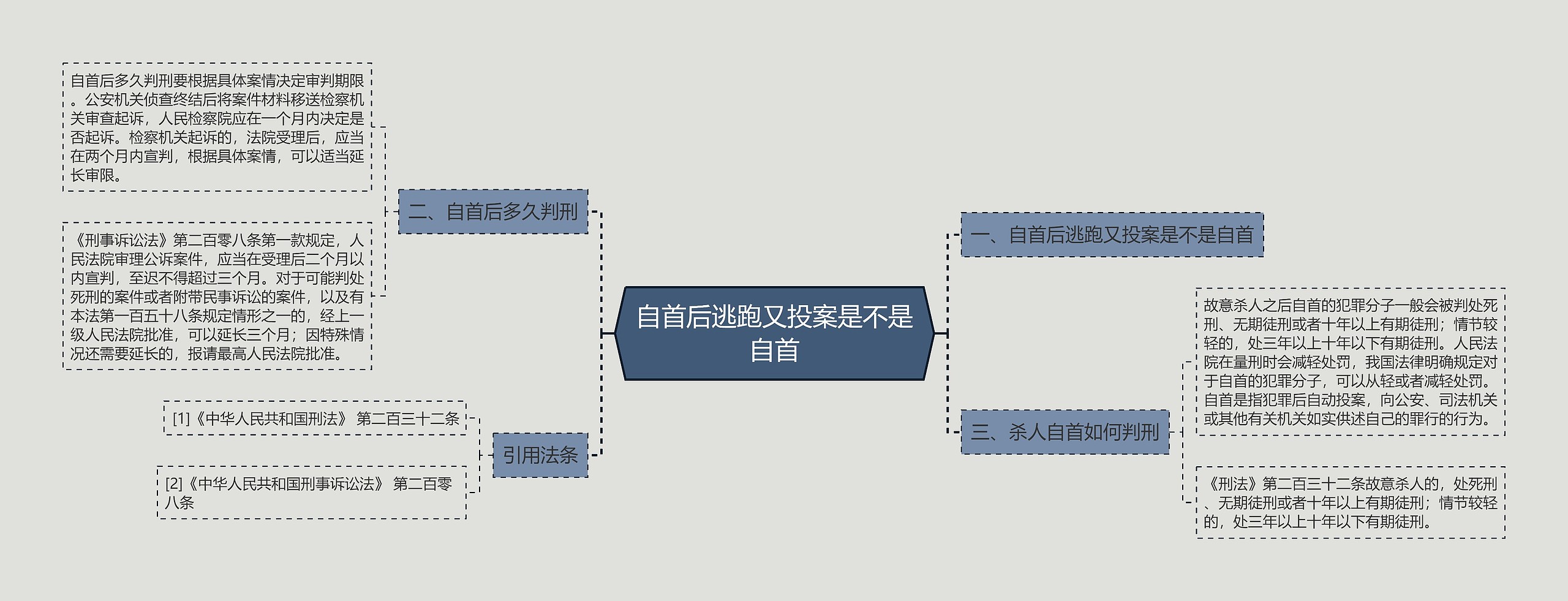 自首后逃跑又投案是不是自首思维导图