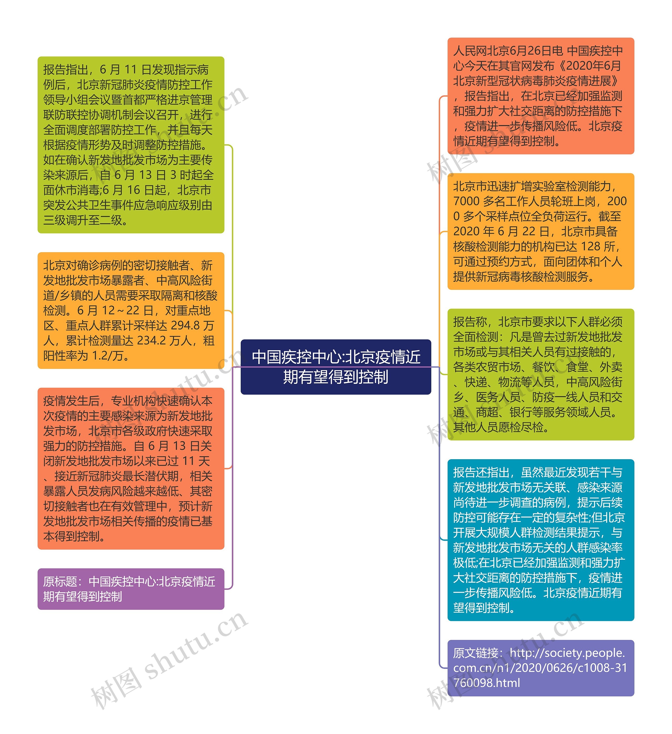 中国疾控中心:北京疫情近期有望得到控制思维导图
