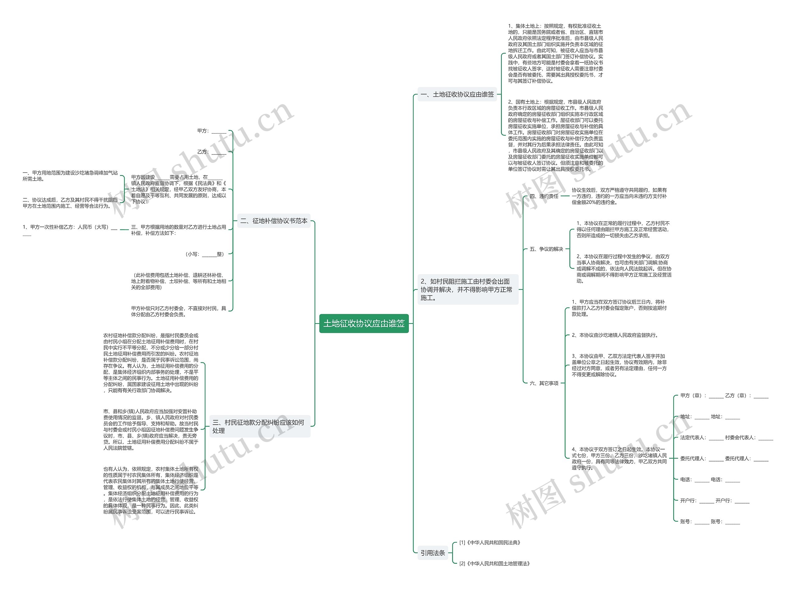 土地征收协议应由谁签思维导图