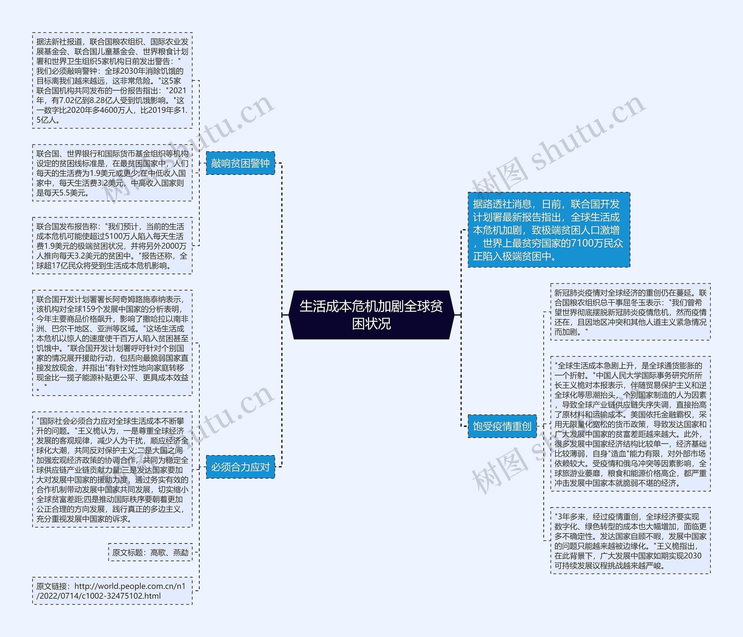 生活成本危机加剧全球贫困状况思维导图