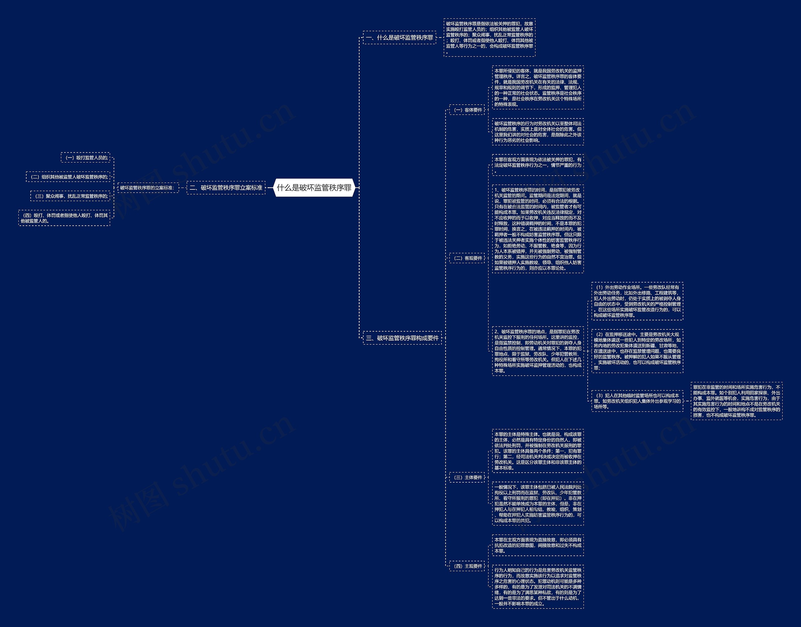什么是破坏监管秩序罪思维导图