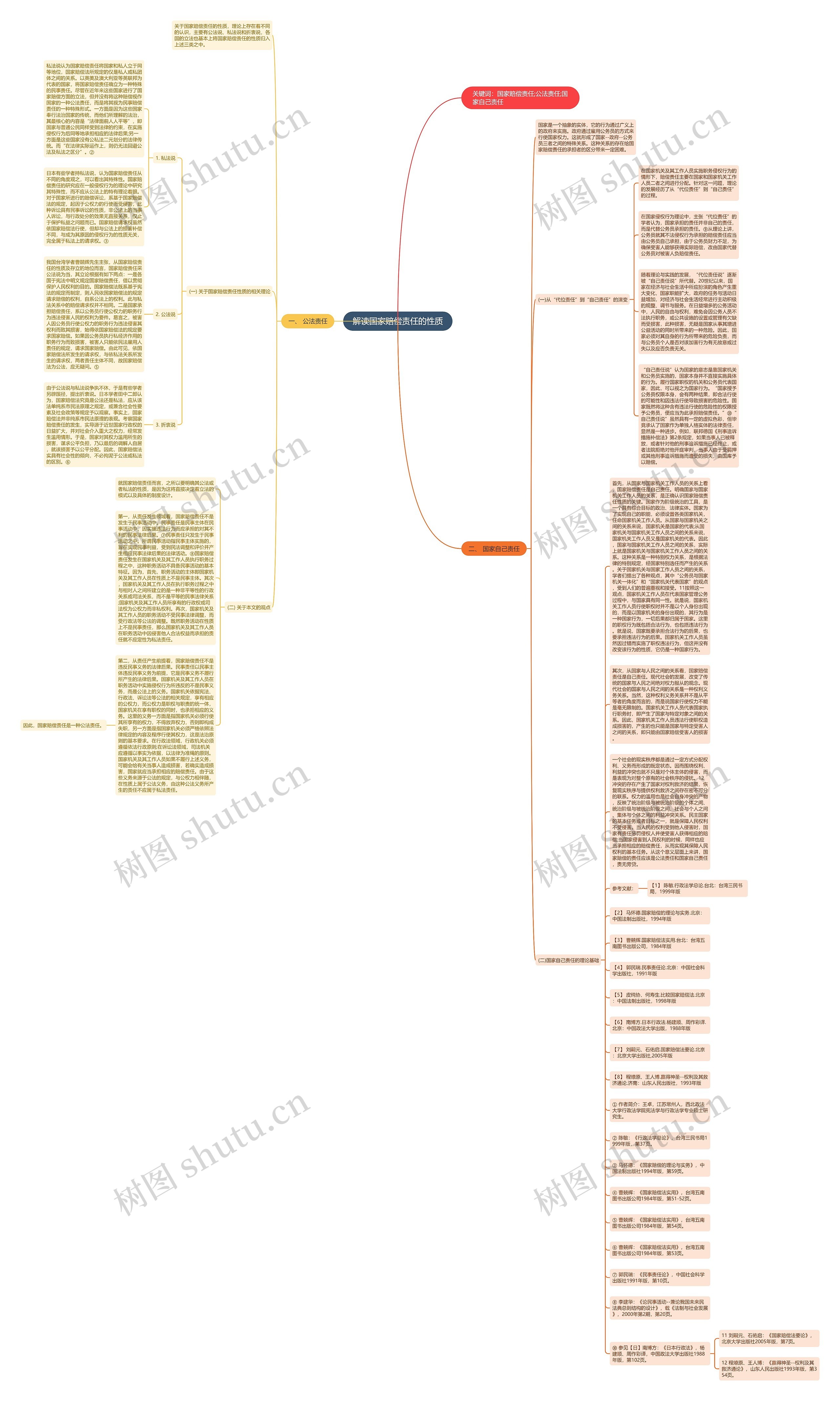 解读国家赔偿责任的性质思维导图