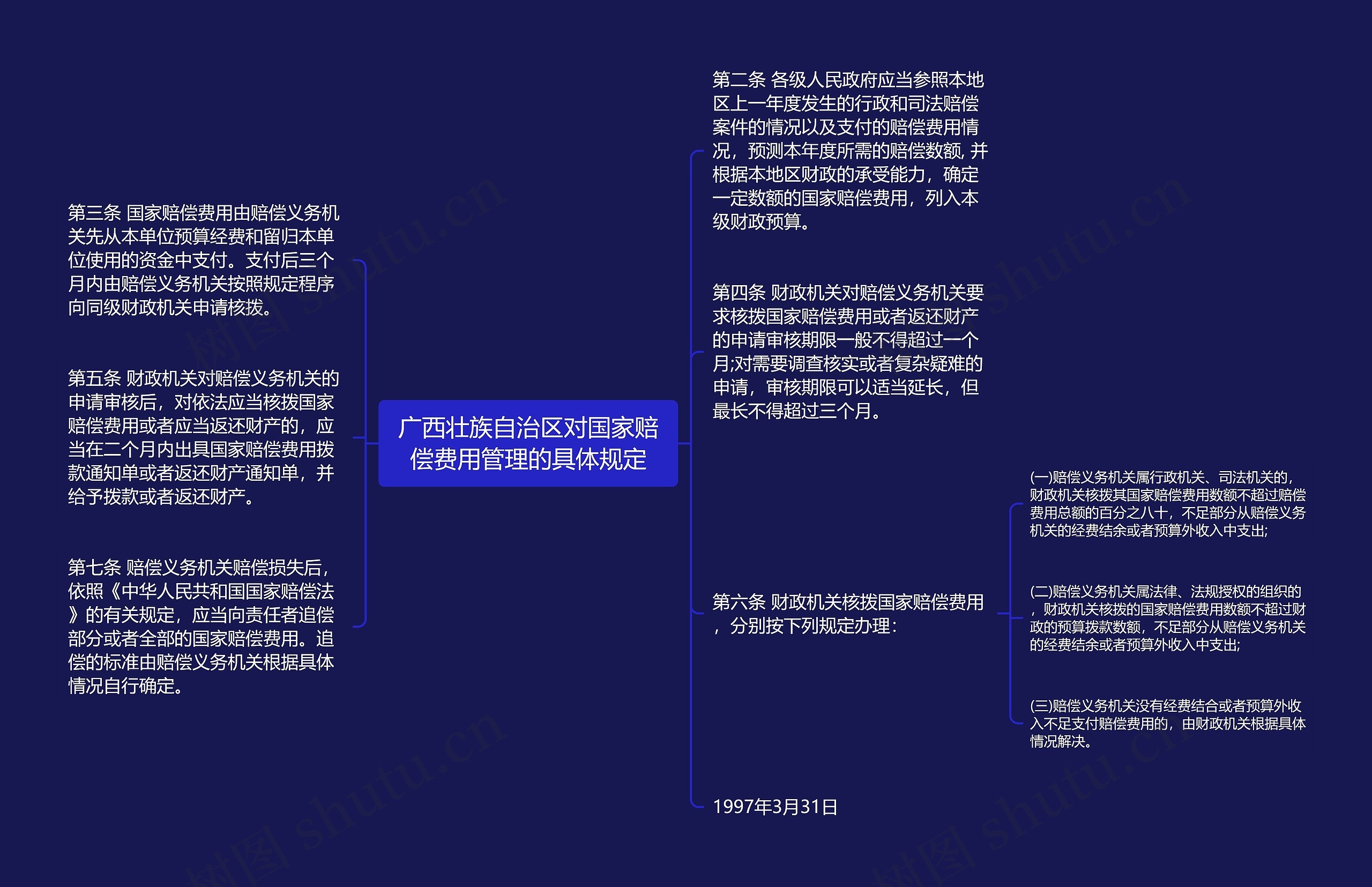 广西壮族自治区对国家赔偿费用管理的具体规定思维导图