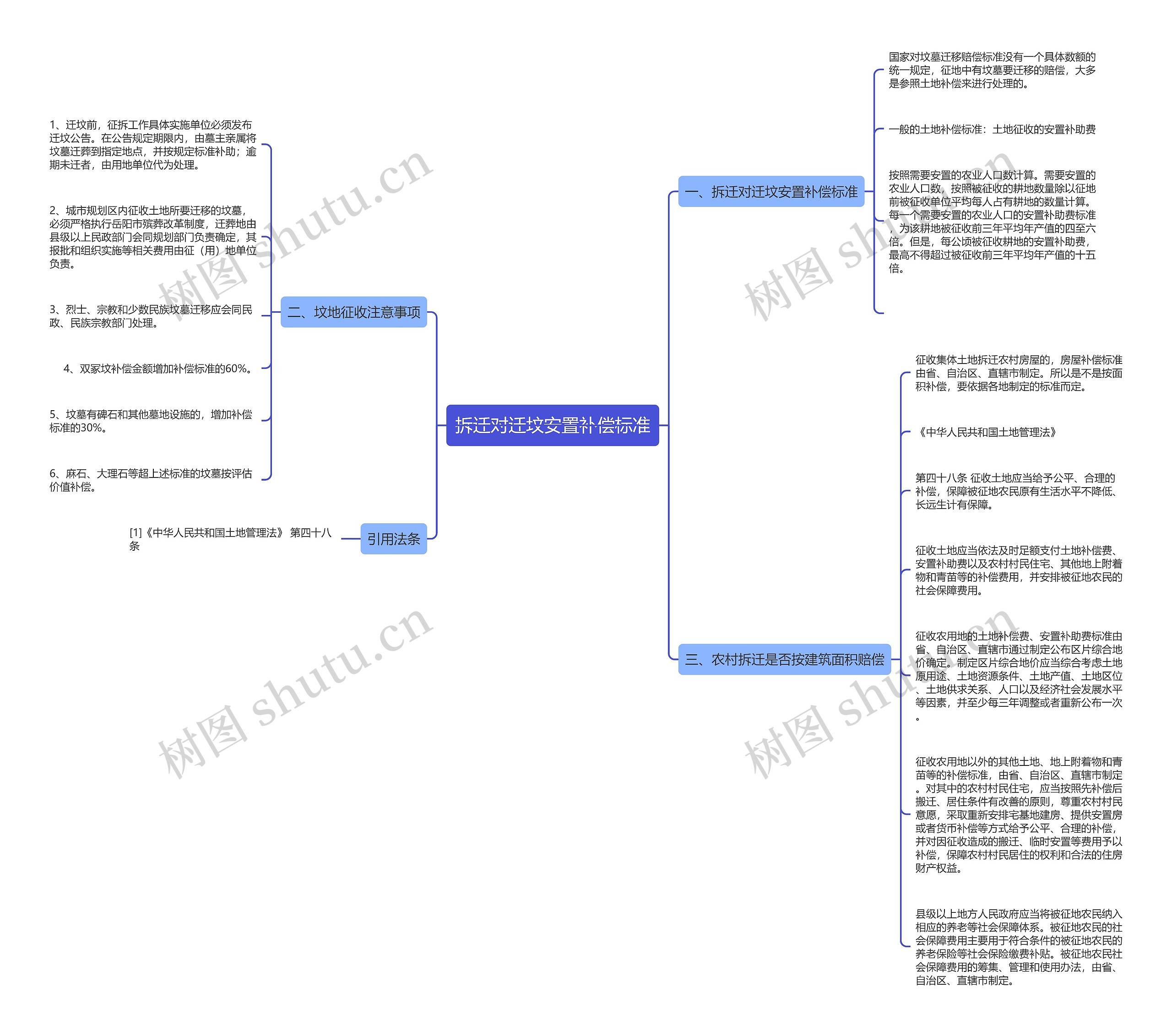拆迁对迁坟安置补偿标准思维导图