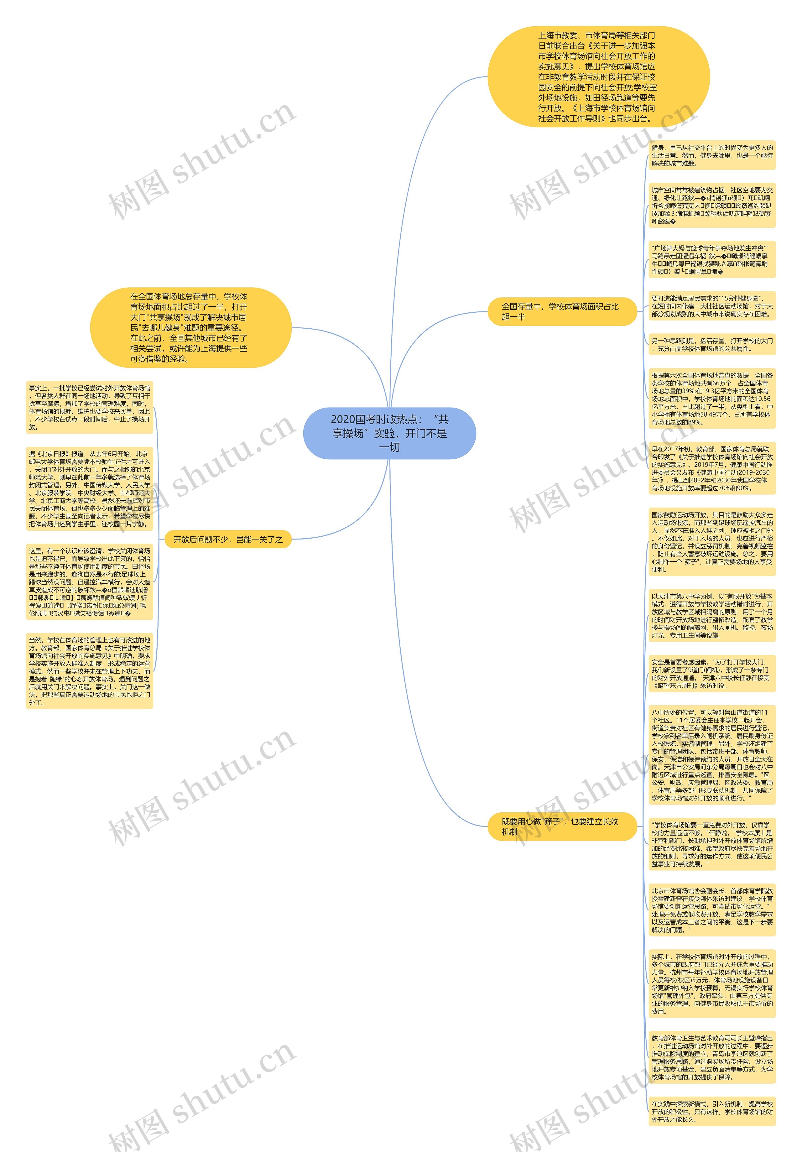 2020国考时政热点：“共享操场”实验，开门不是一切思维导图