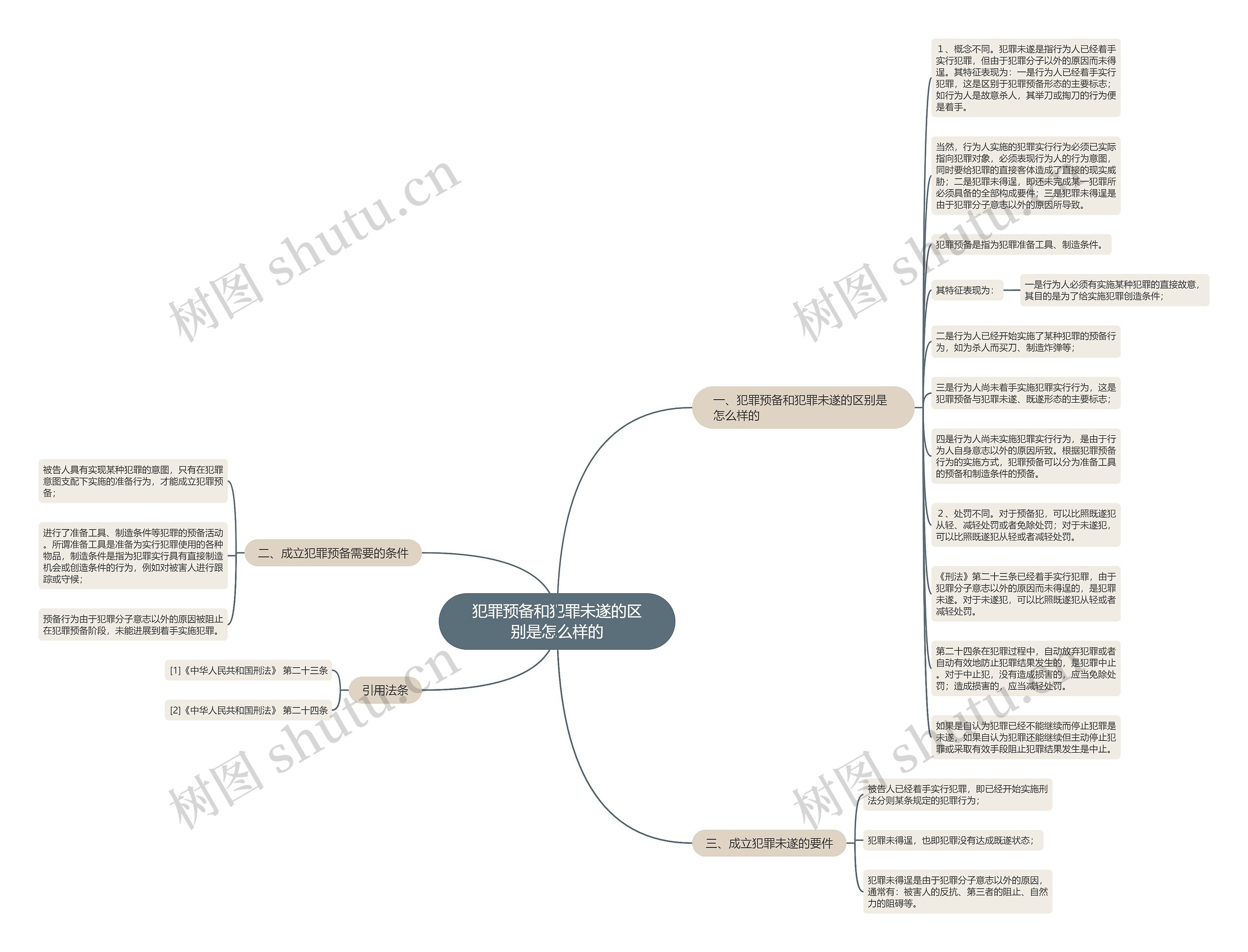 犯罪预备和犯罪未遂的区别是怎么样的思维导图