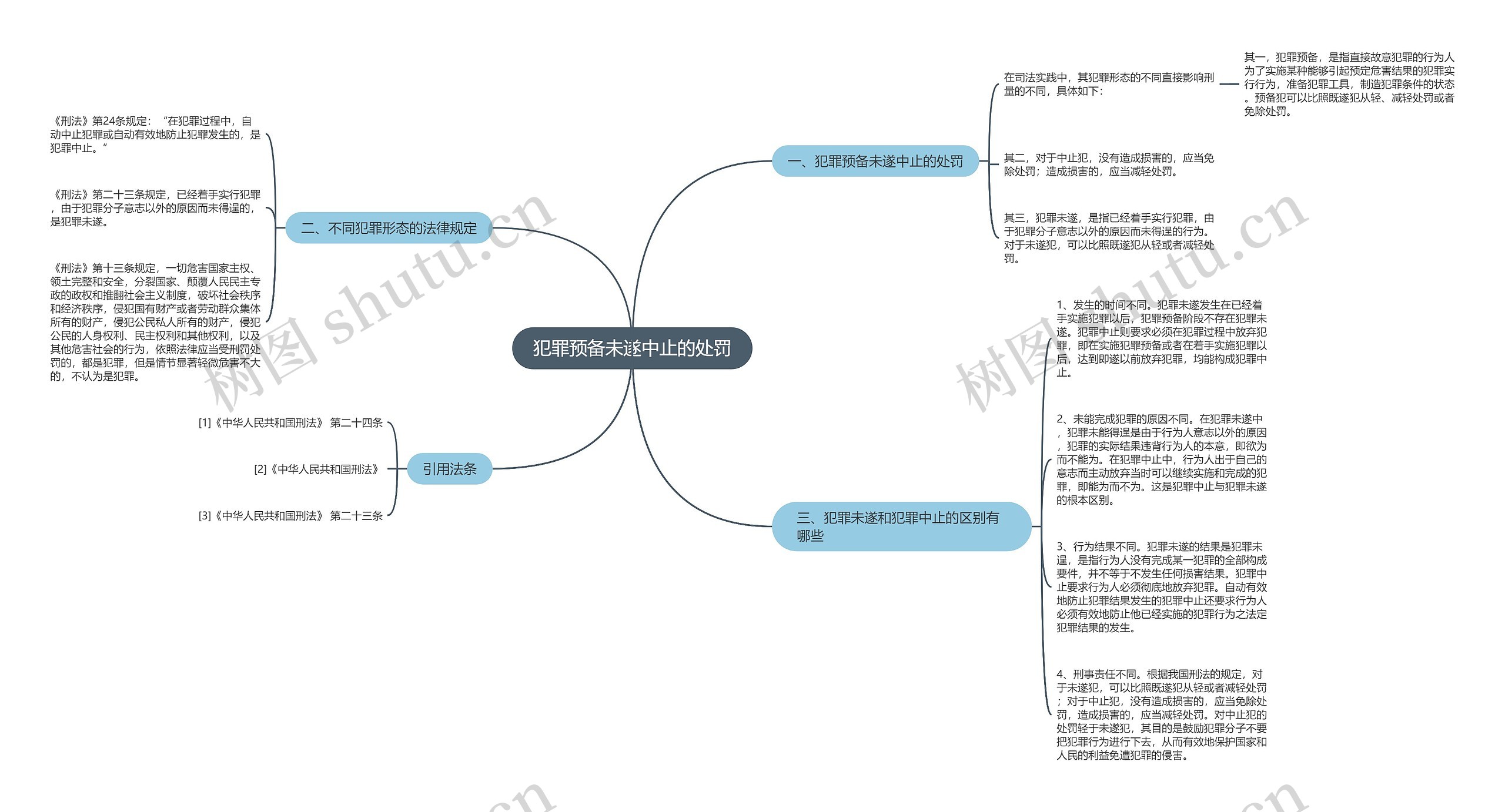 犯罪预备未遂中止的处罚思维导图