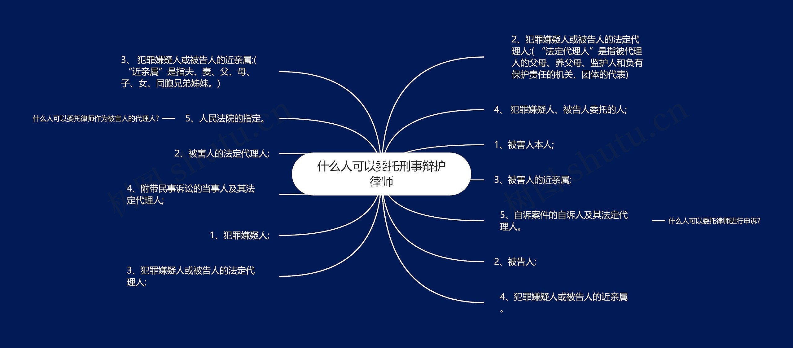 什么人可以委托刑事辩护律师思维导图