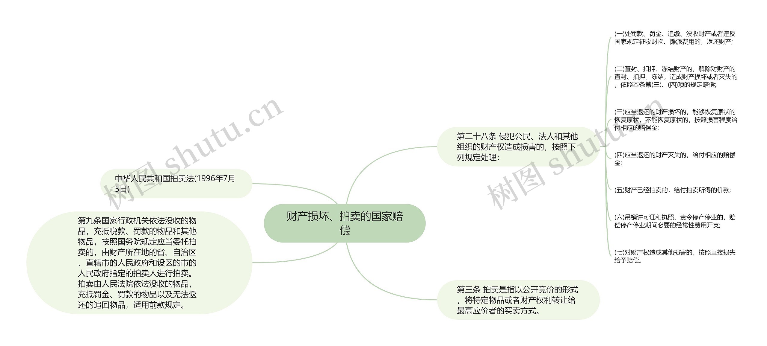 财产损坏、拍卖的国家赔偿思维导图