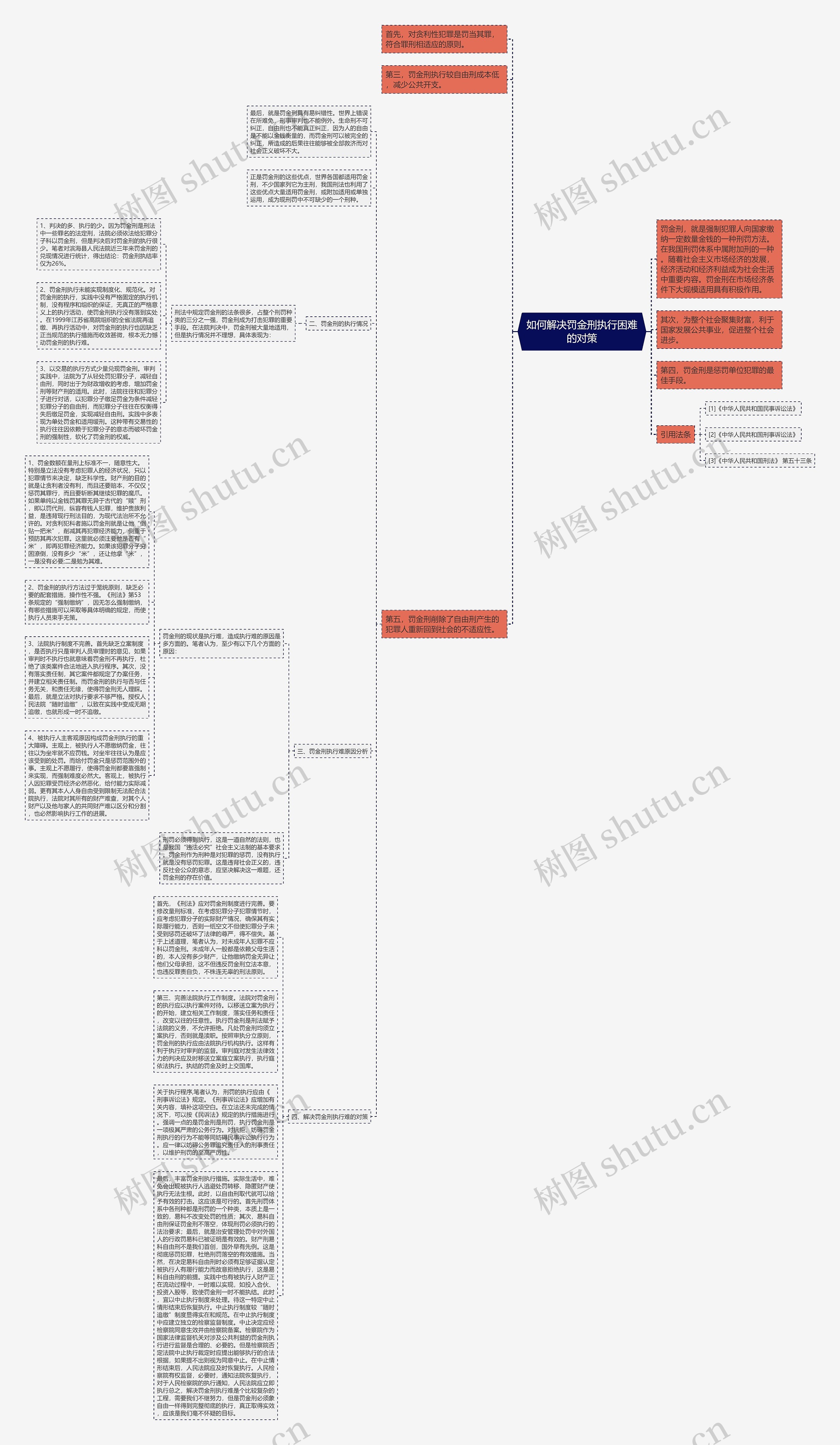 如何解决罚金刑执行困难的对策思维导图