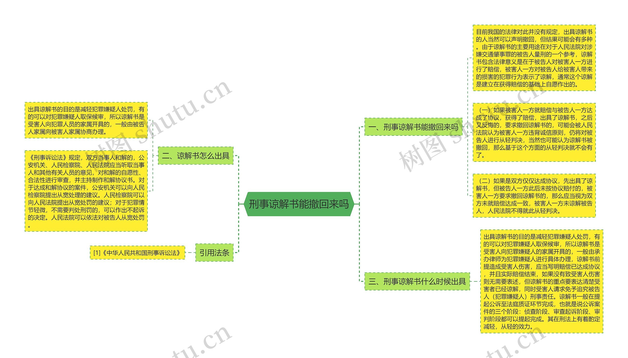 刑事谅解书能撤回来吗思维导图