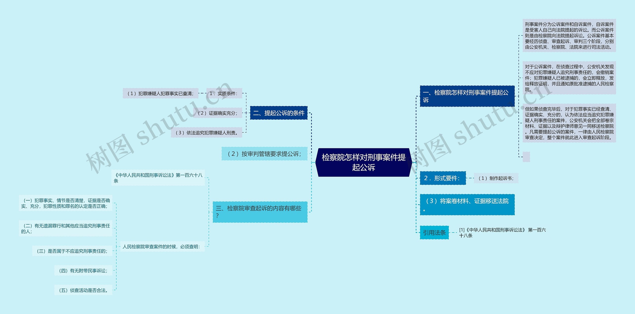 检察院怎样对刑事案件提起公诉思维导图