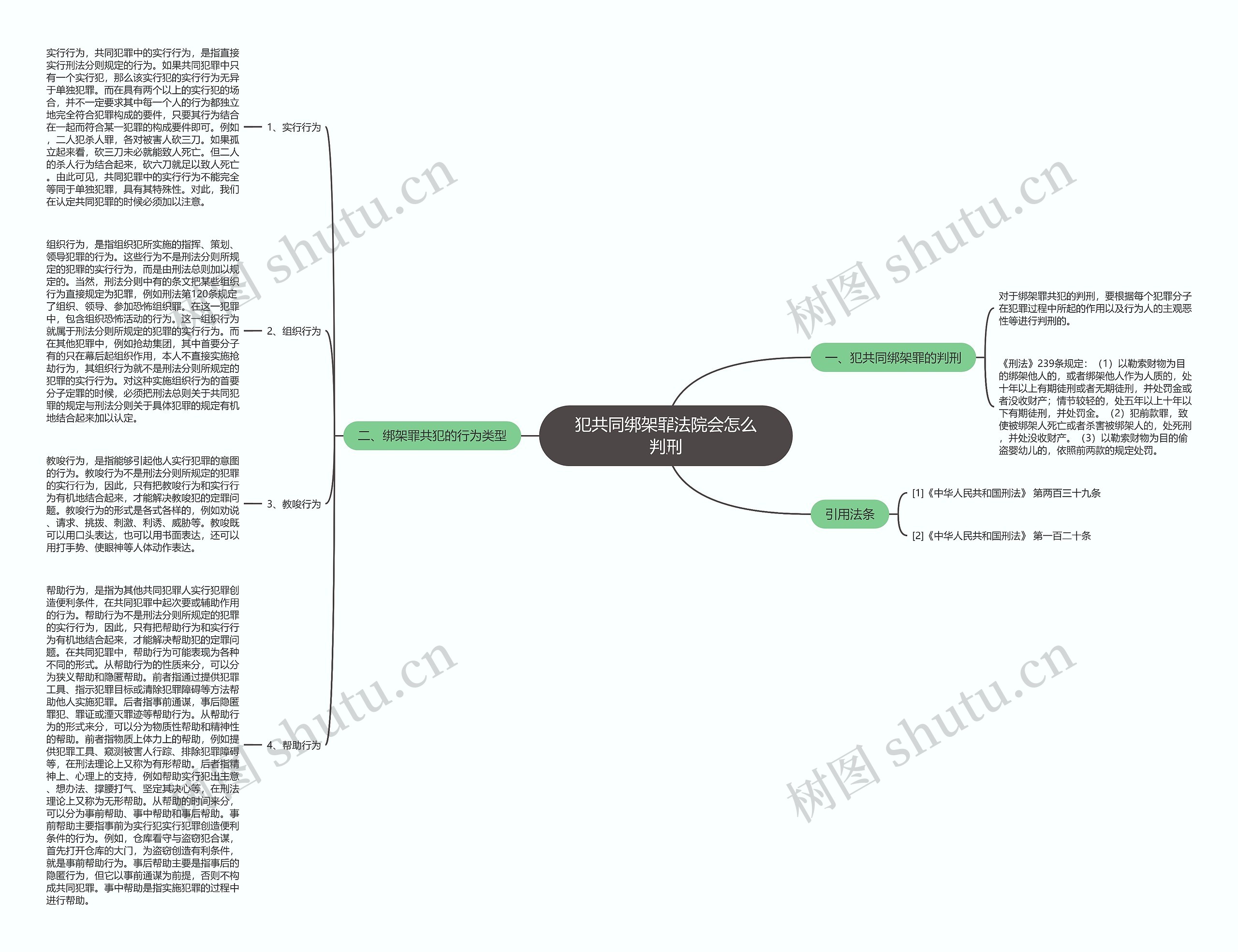犯共同绑架罪法院会怎么判刑思维导图