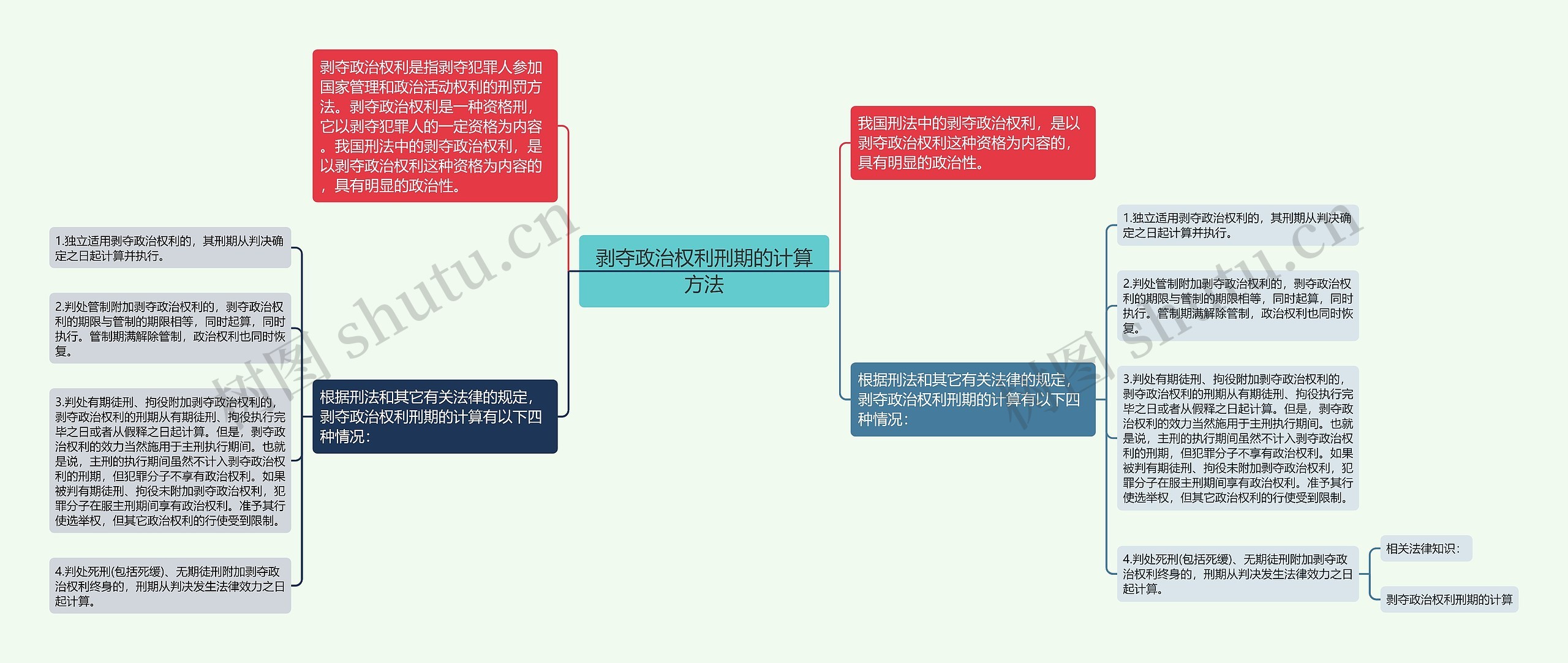 剥夺政治权利刑期的计算方法思维导图