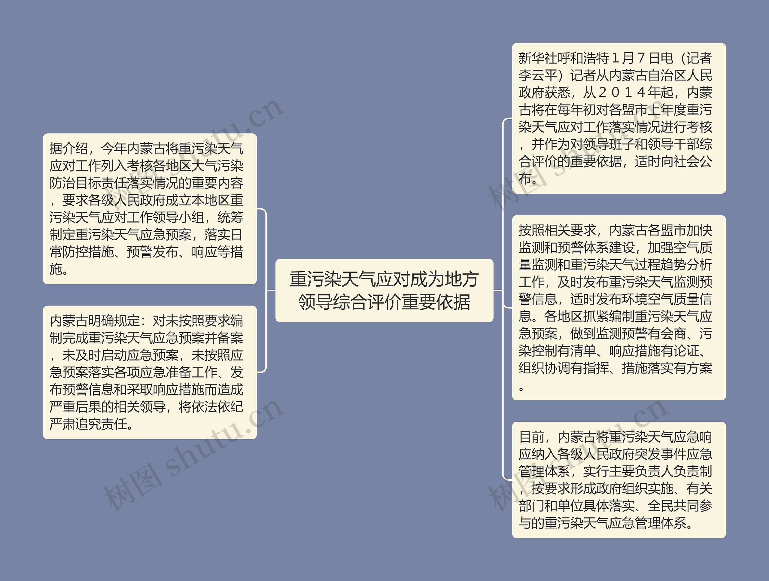 重污染天气应对成为地方领导综合评价重要依据思维导图