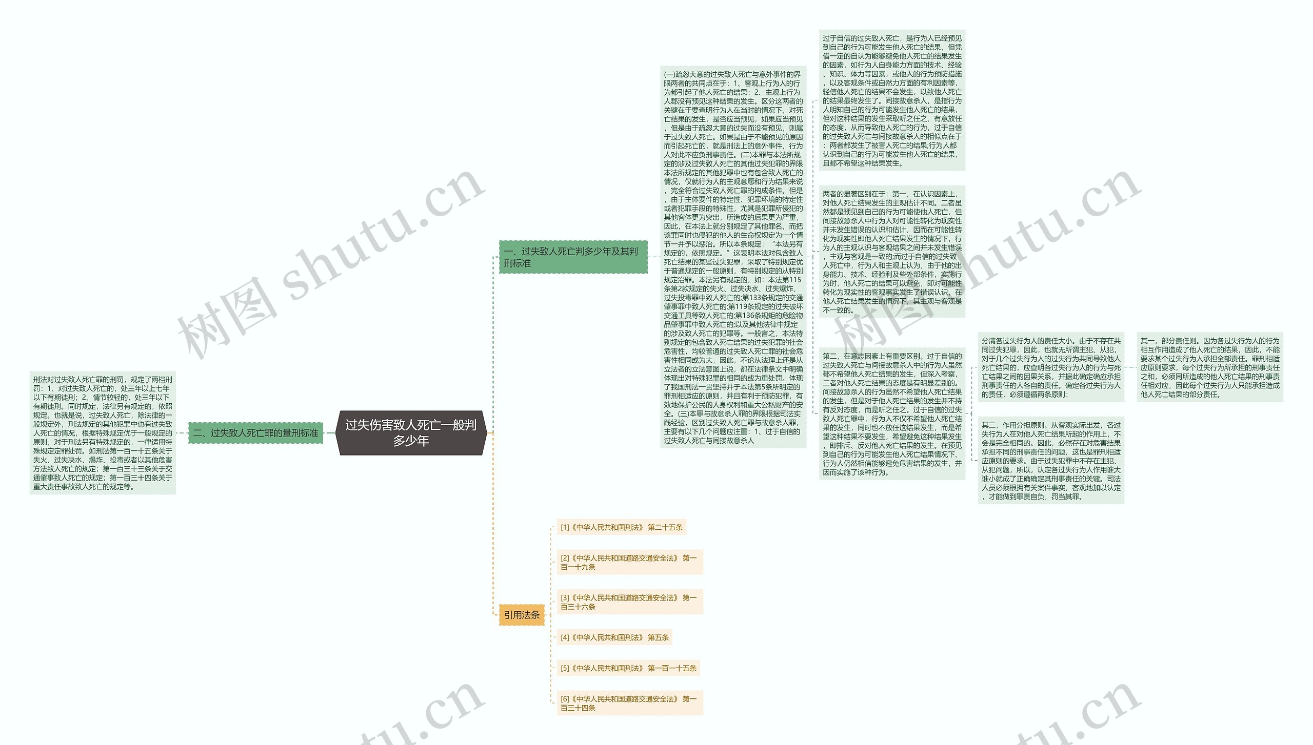 过失伤害致人死亡一般判多少年思维导图