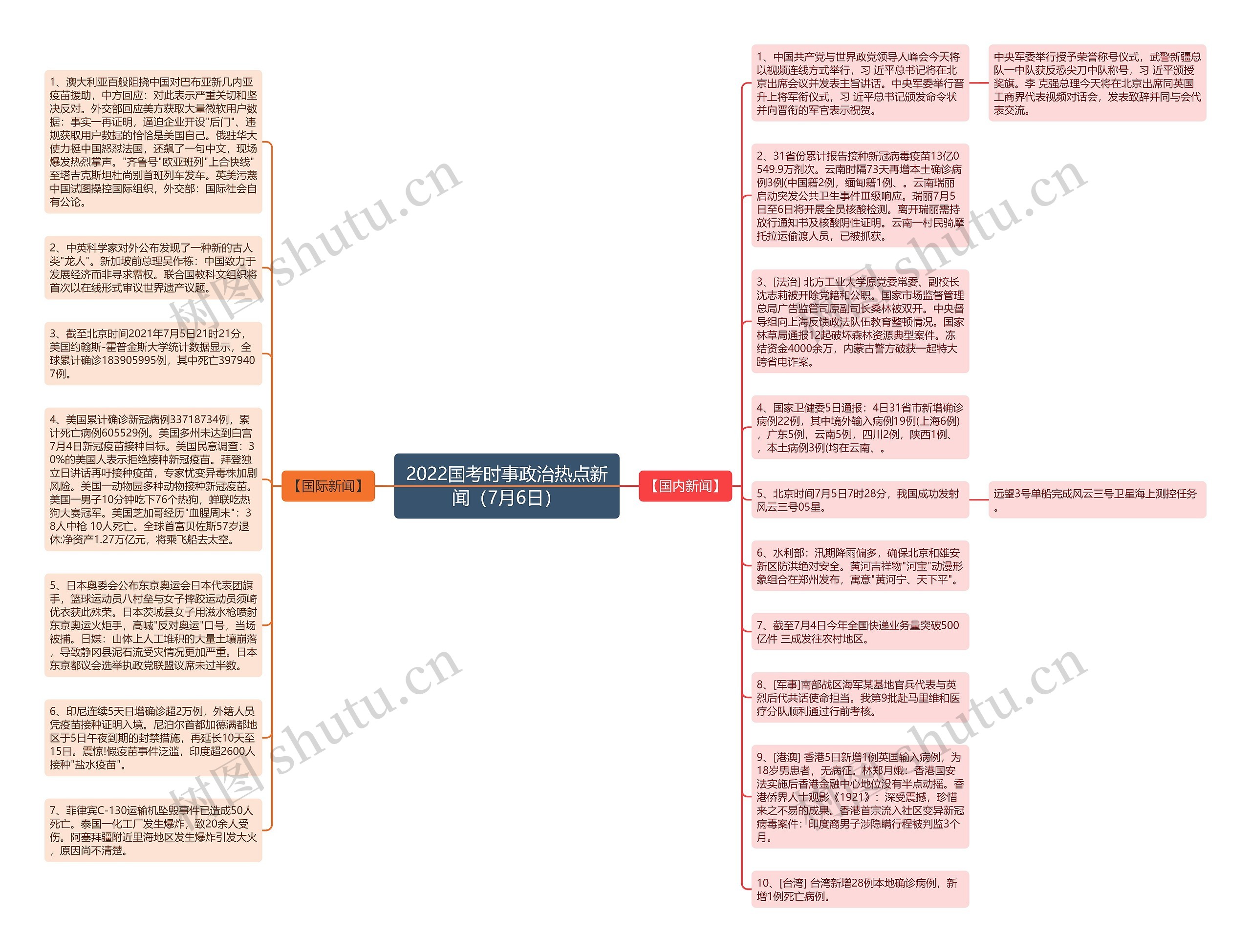 2022国考时事政治热点新闻（7月6日）思维导图