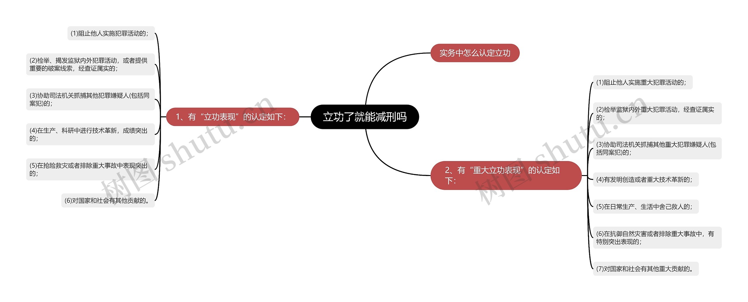 立功了就能减刑吗思维导图