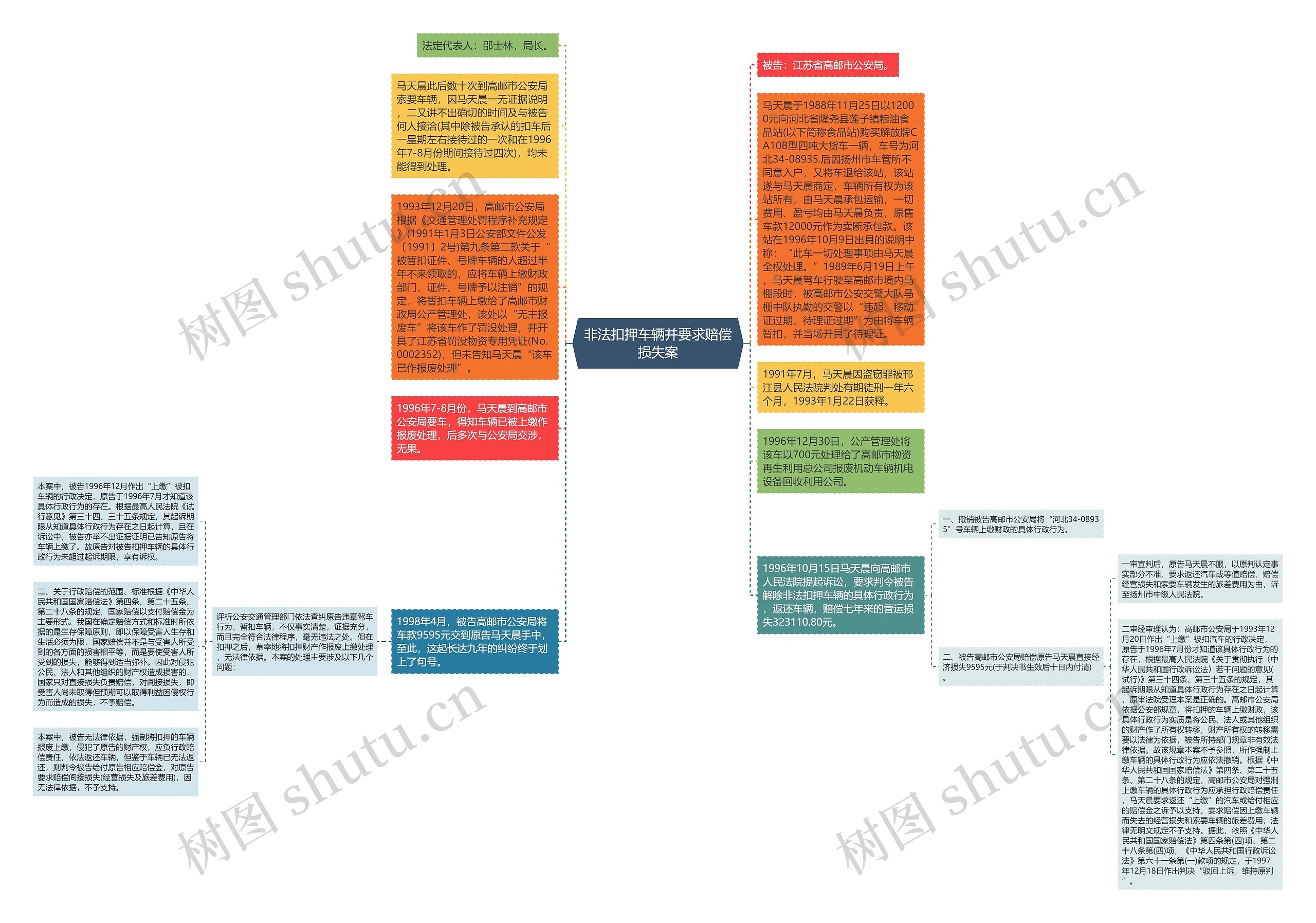 非法扣押车辆并要求赔偿损失案思维导图