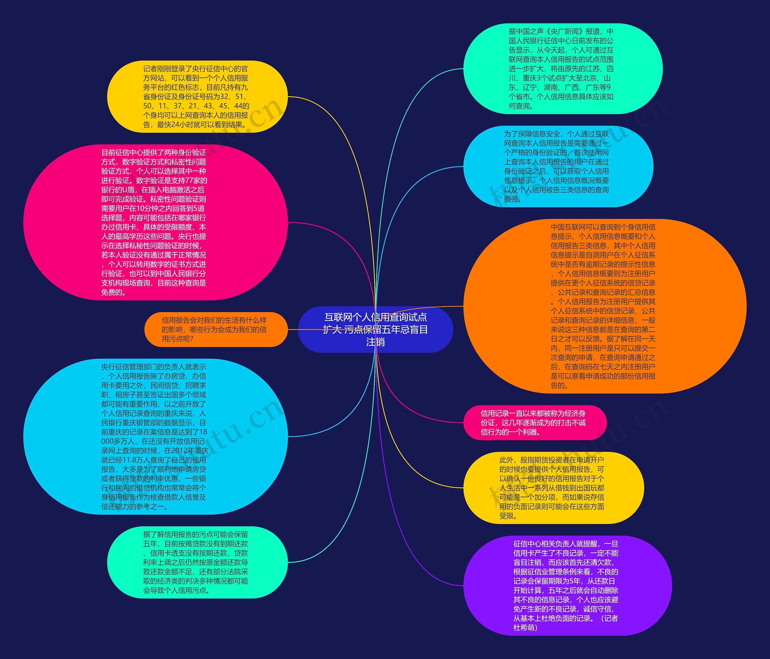 互联网个人信用查询试点扩大 污点保留五年忌盲目注销思维导图高清图 互联网个人信用查询试点扩大 污点保留五年忌盲目注销思维导图