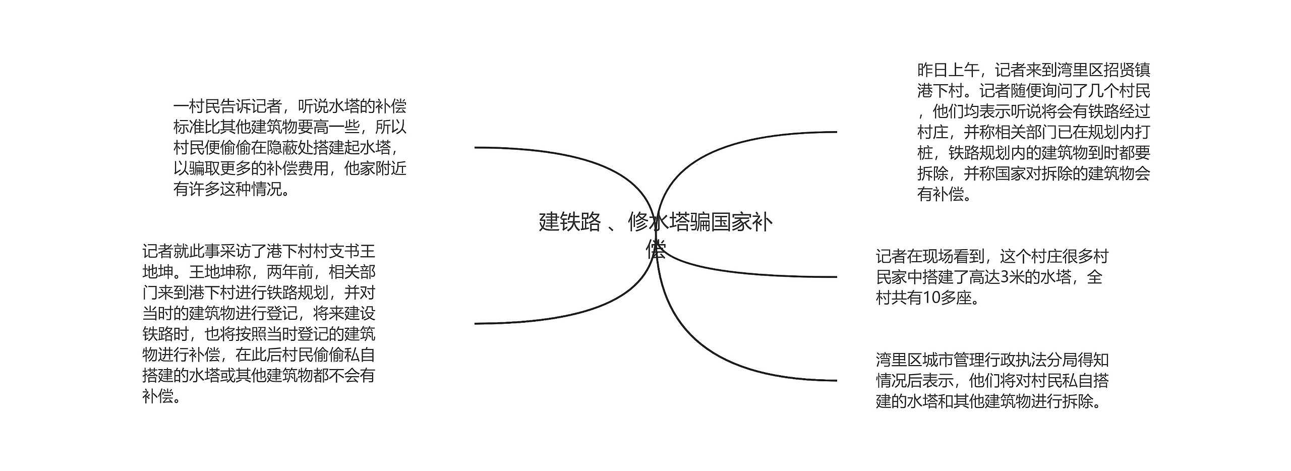 建铁路 、修水塔骗国家补偿思维导图