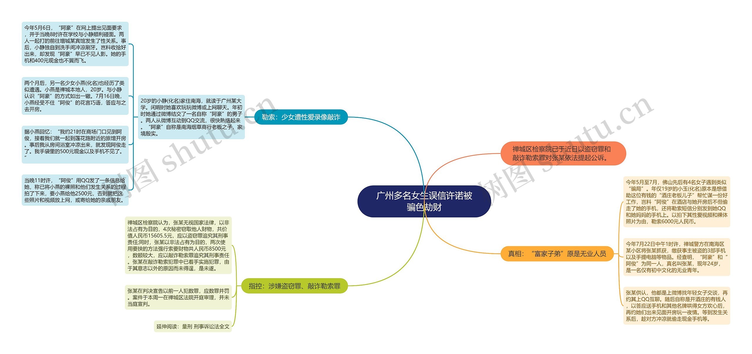 广州多名女生误信许诺被骗色劫财思维导图