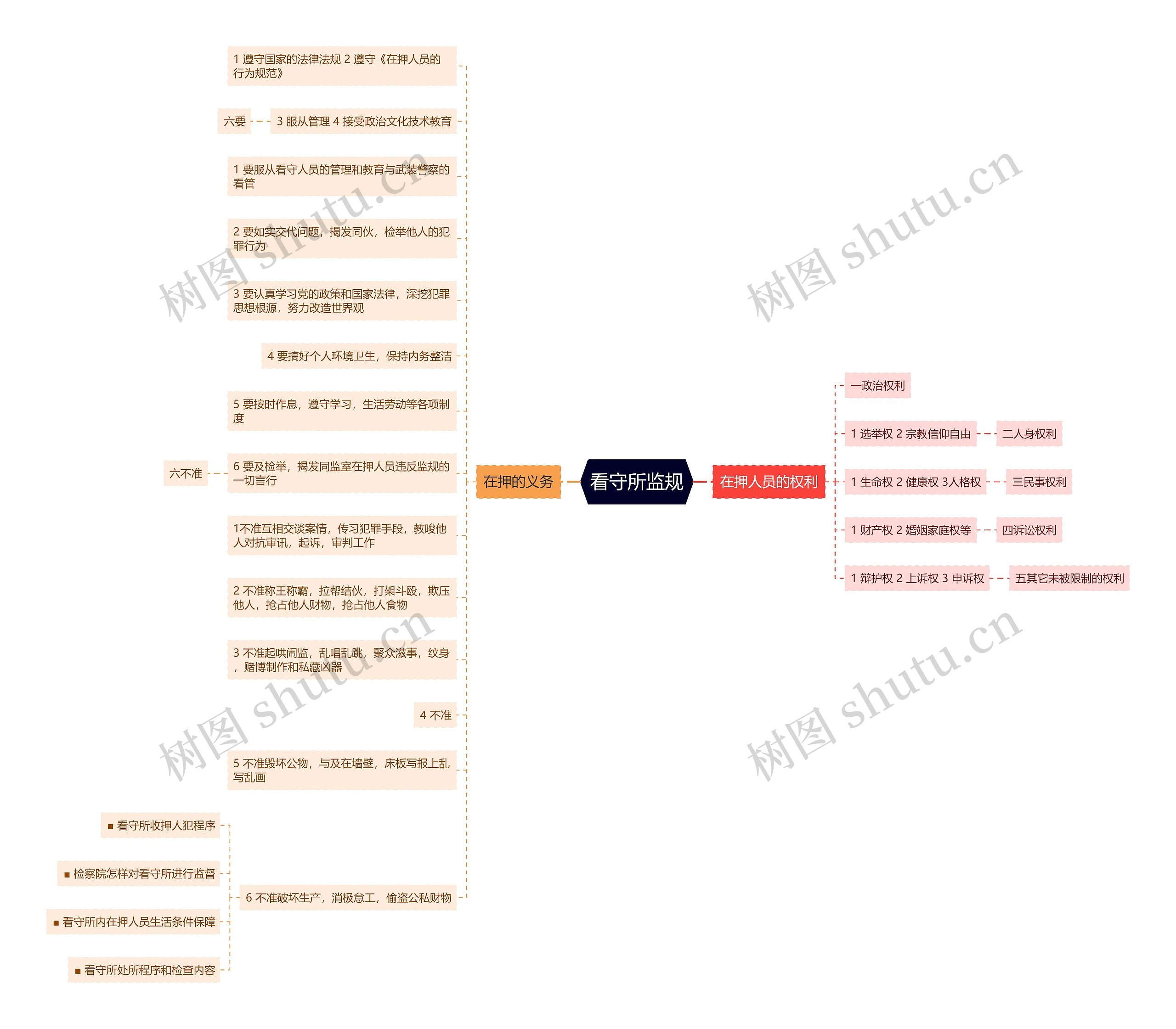 看守所监规思维导图