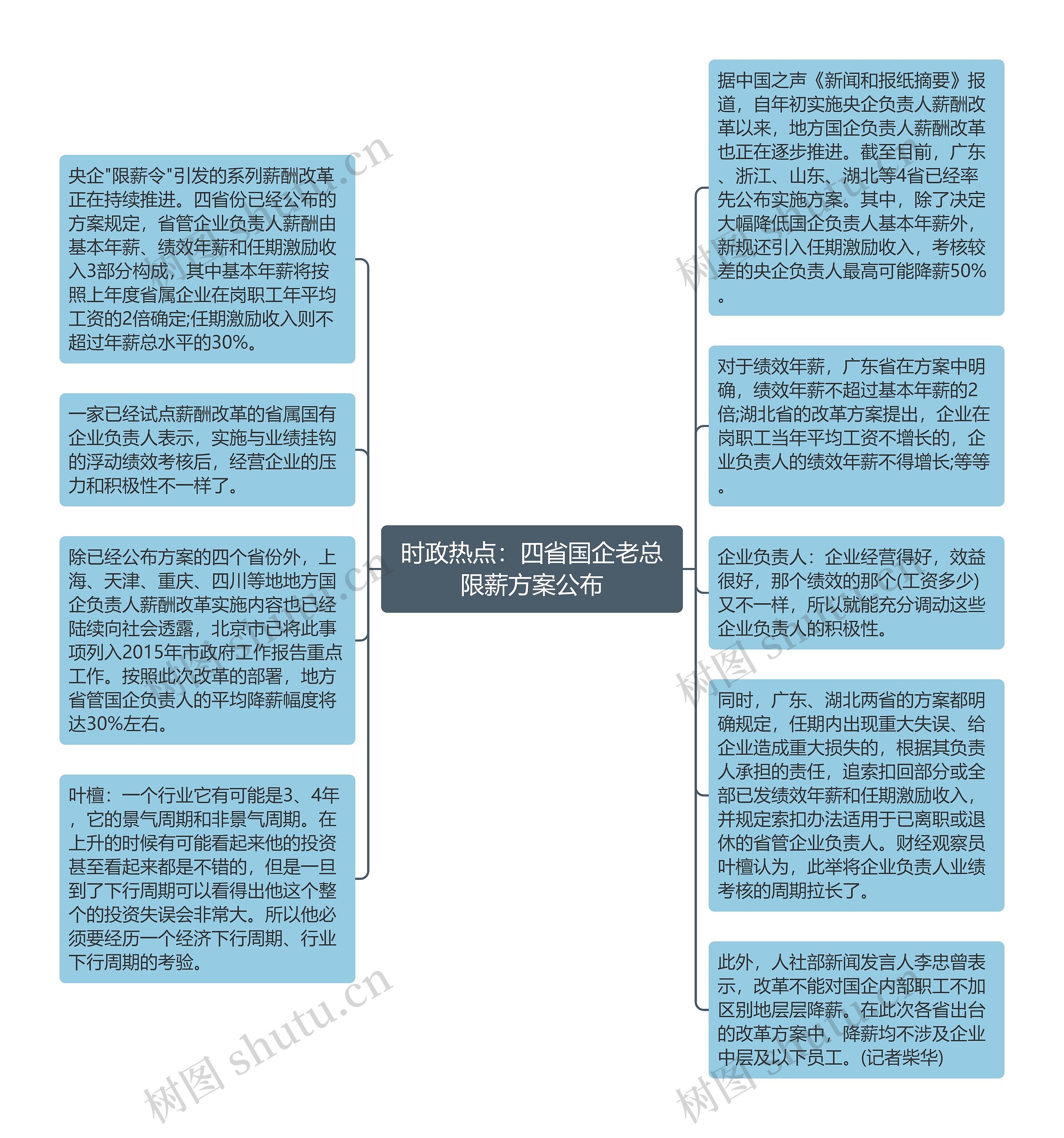 时政热点：四省国企老总限薪方案公布思维导图