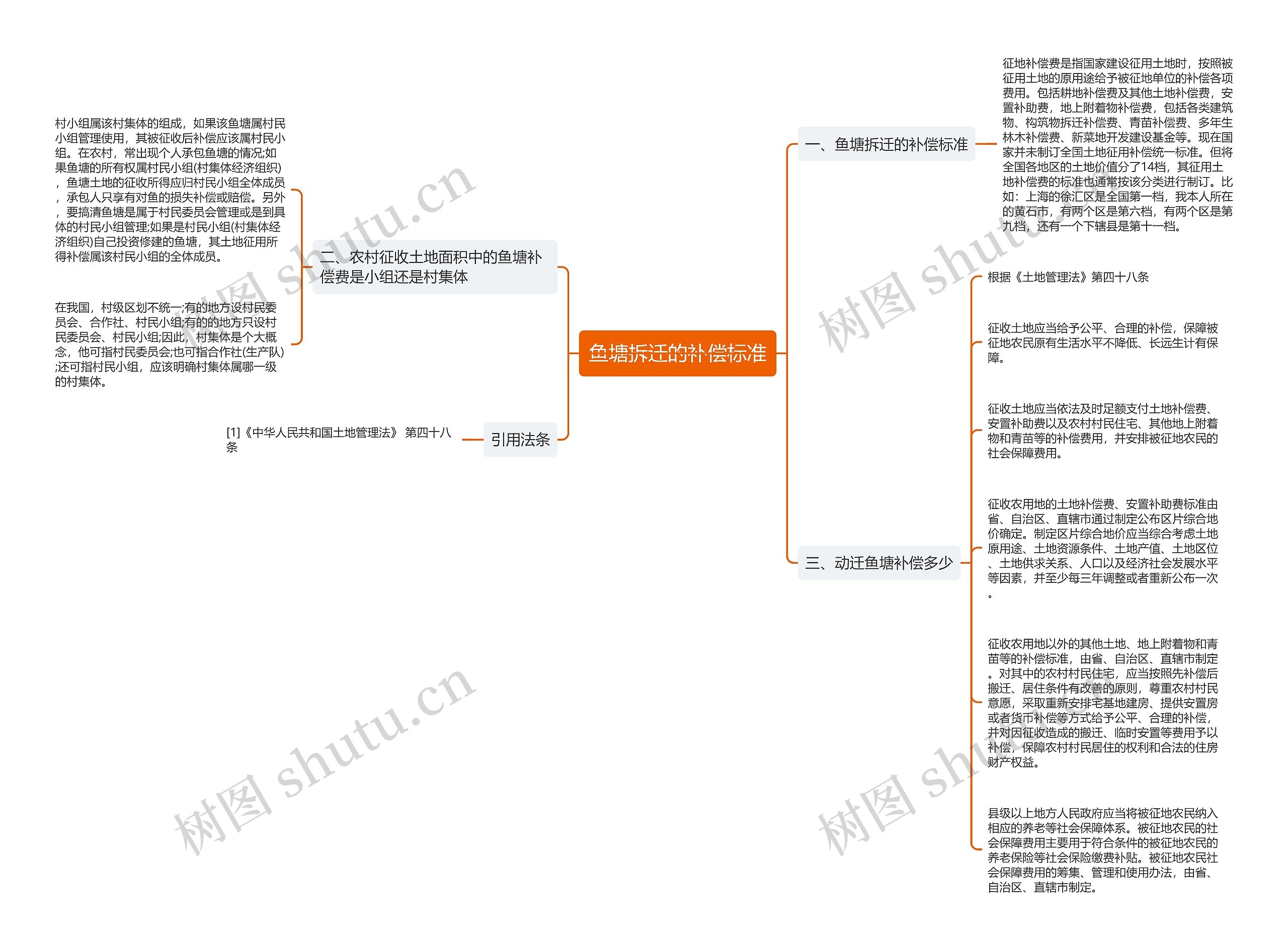 鱼塘拆迁的补偿标准思维导图