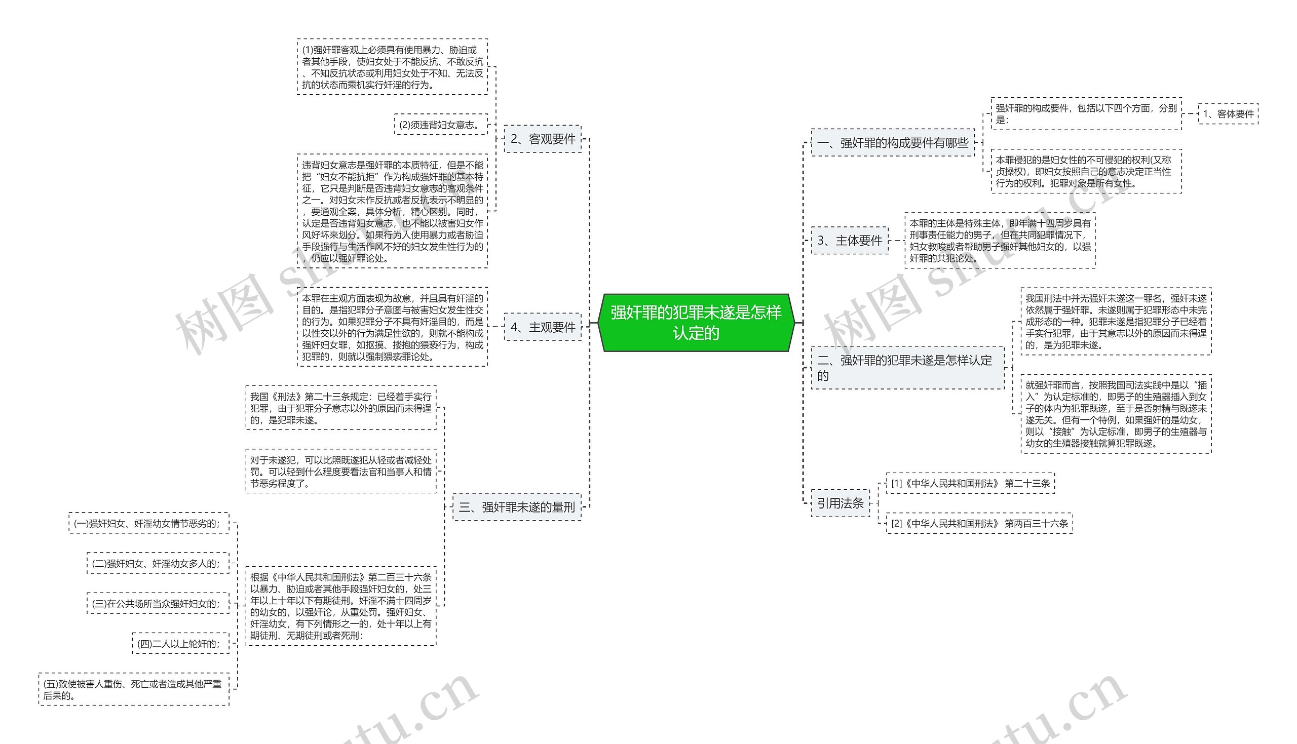 强奸罪的犯罪未遂是怎样认定的思维导图