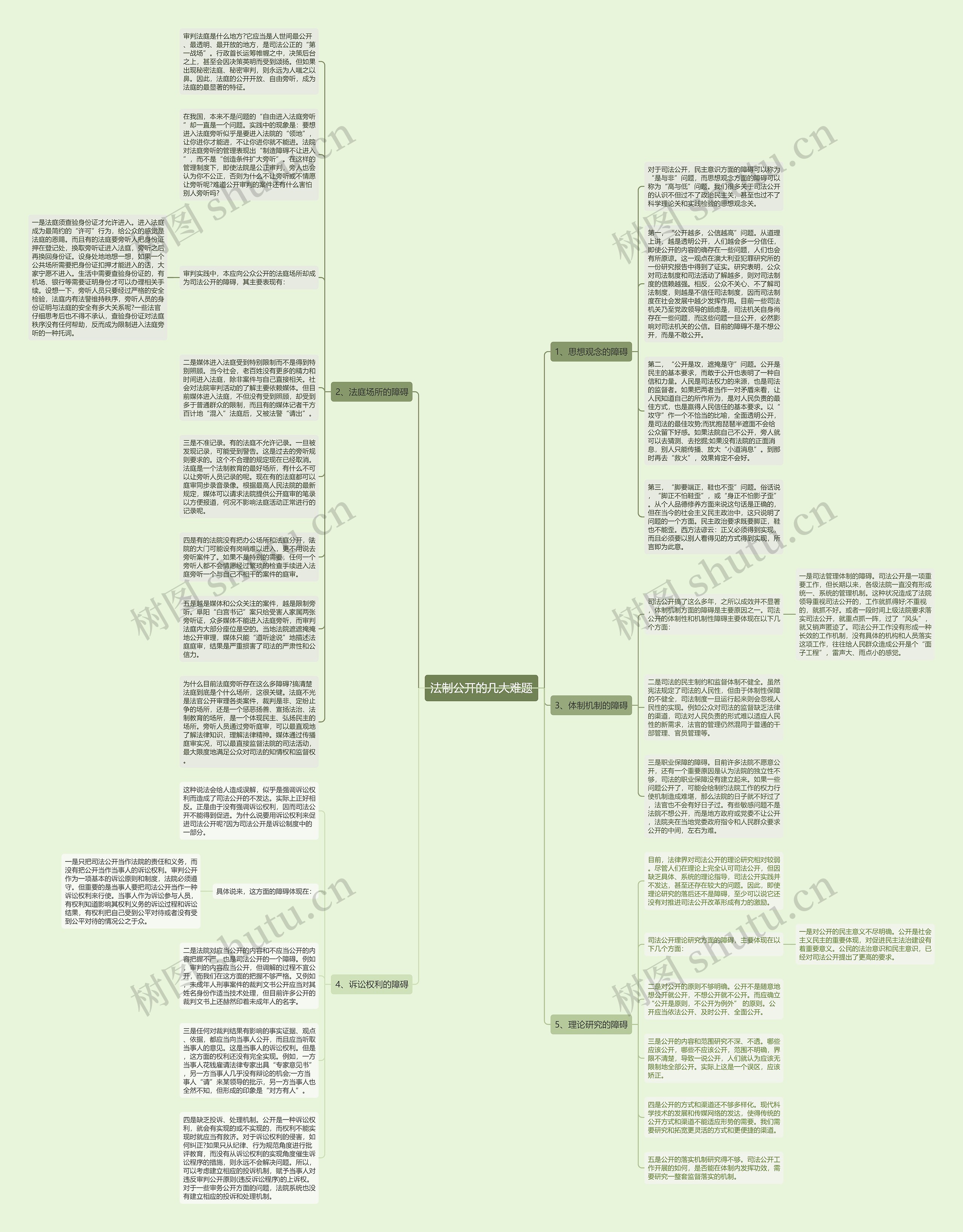 法制公开的几大难题思维导图