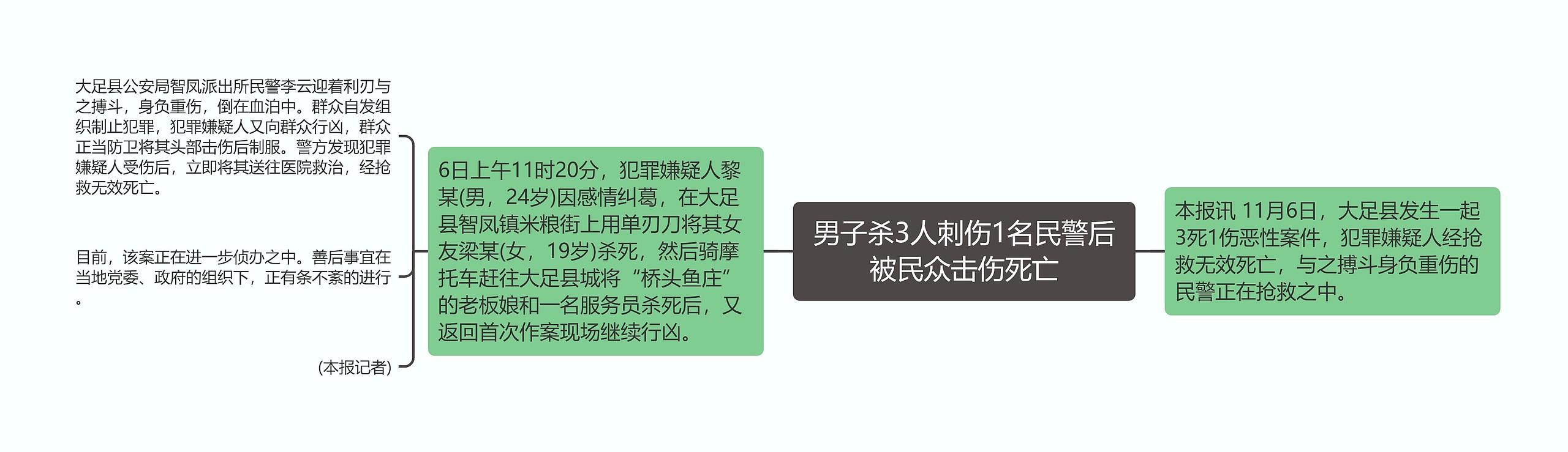 男子杀3人刺伤1名民警后被民众击伤死亡思维导图