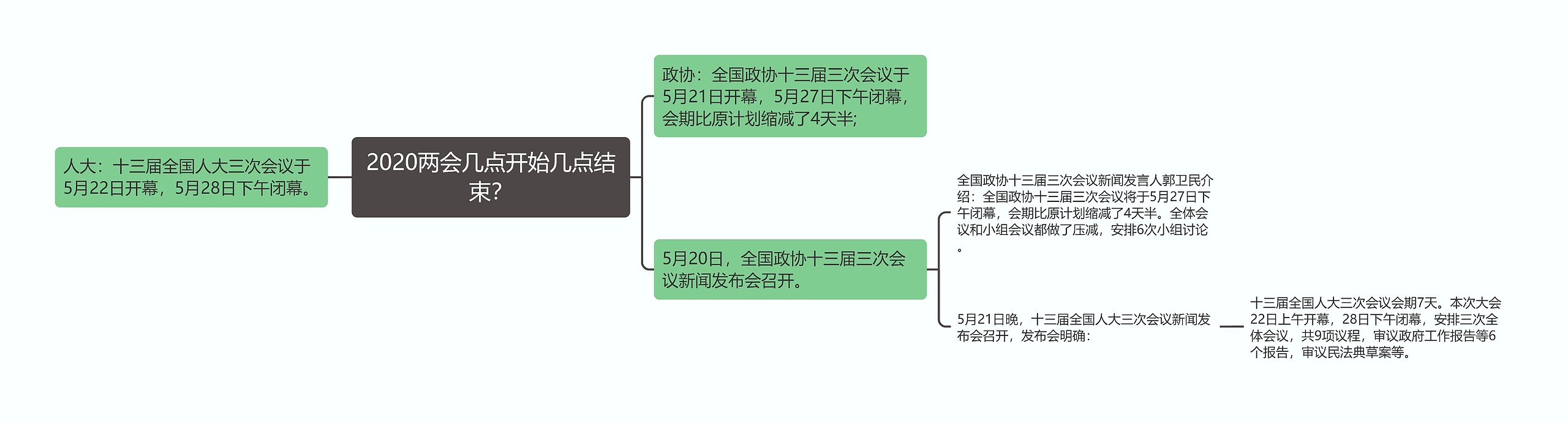 2020两会几点开始几点结束？思维导图