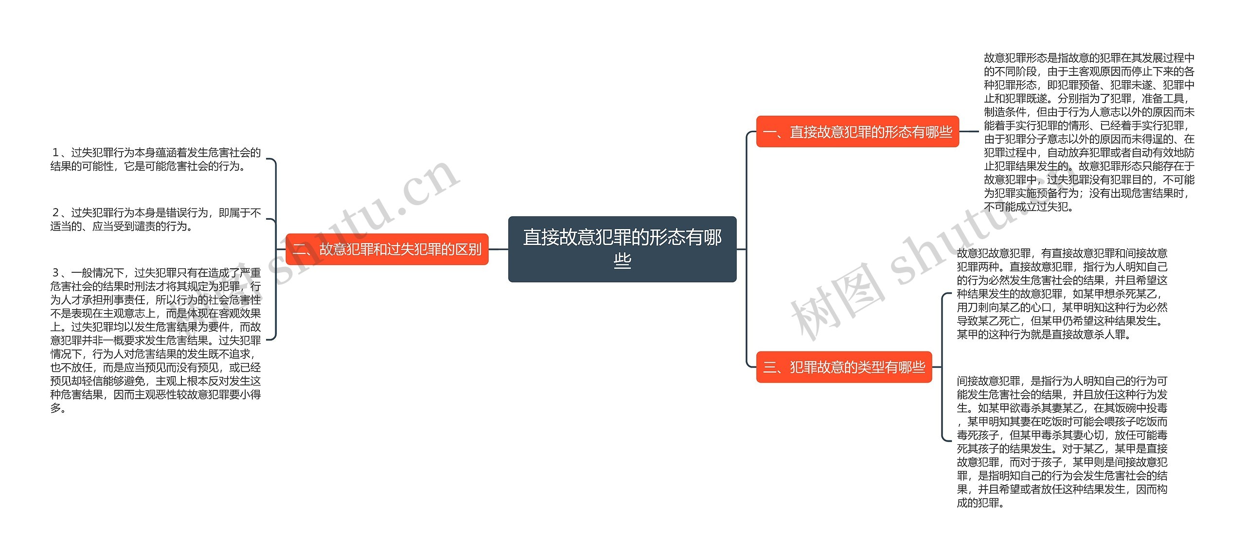 直接故意犯罪的形态有哪些思维导图