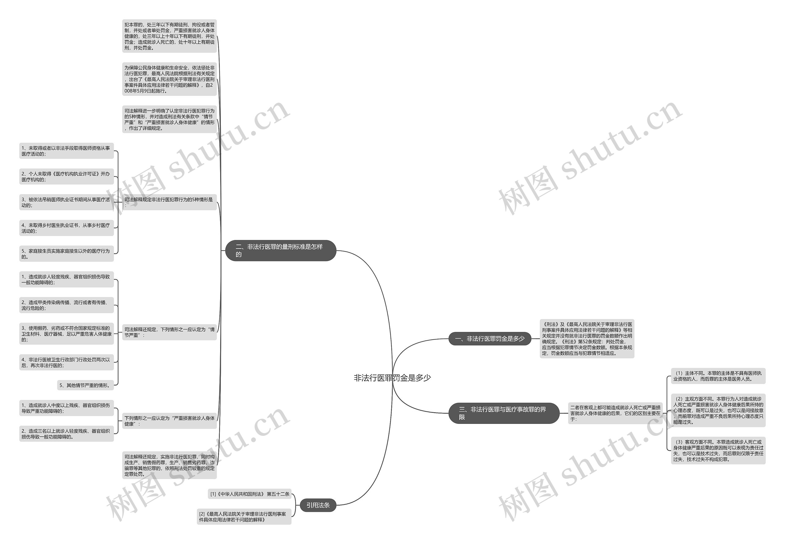 非法行医罪罚金是多少思维导图