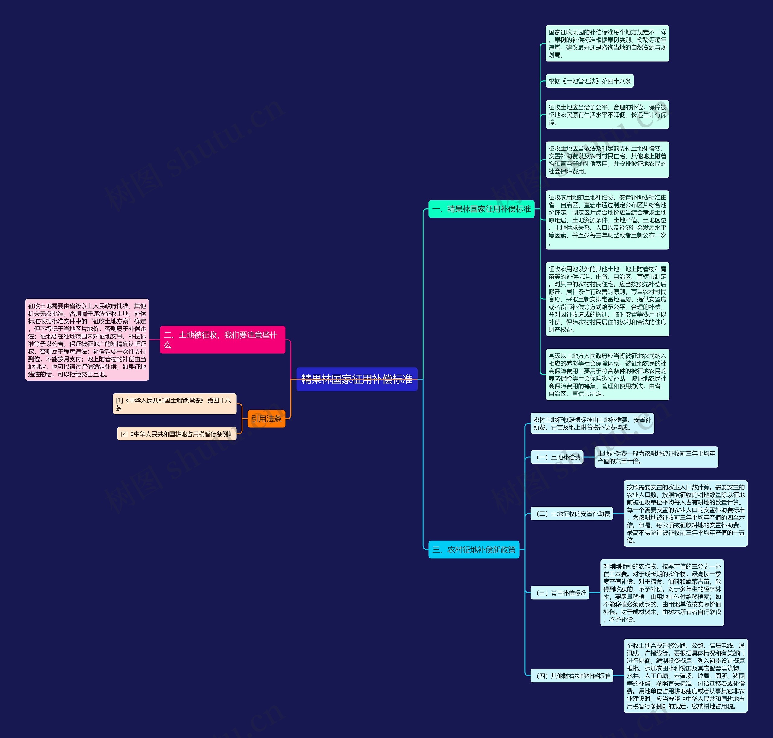 精果林国家征用补偿标准思维导图