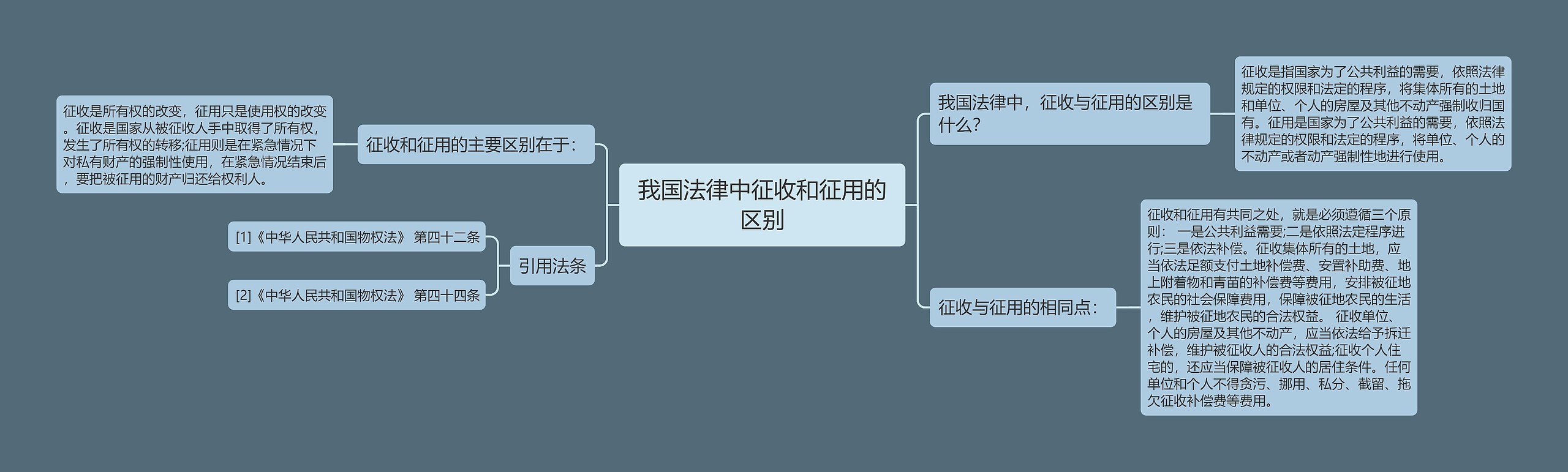 我国法律中征收和征用的区别思维导图