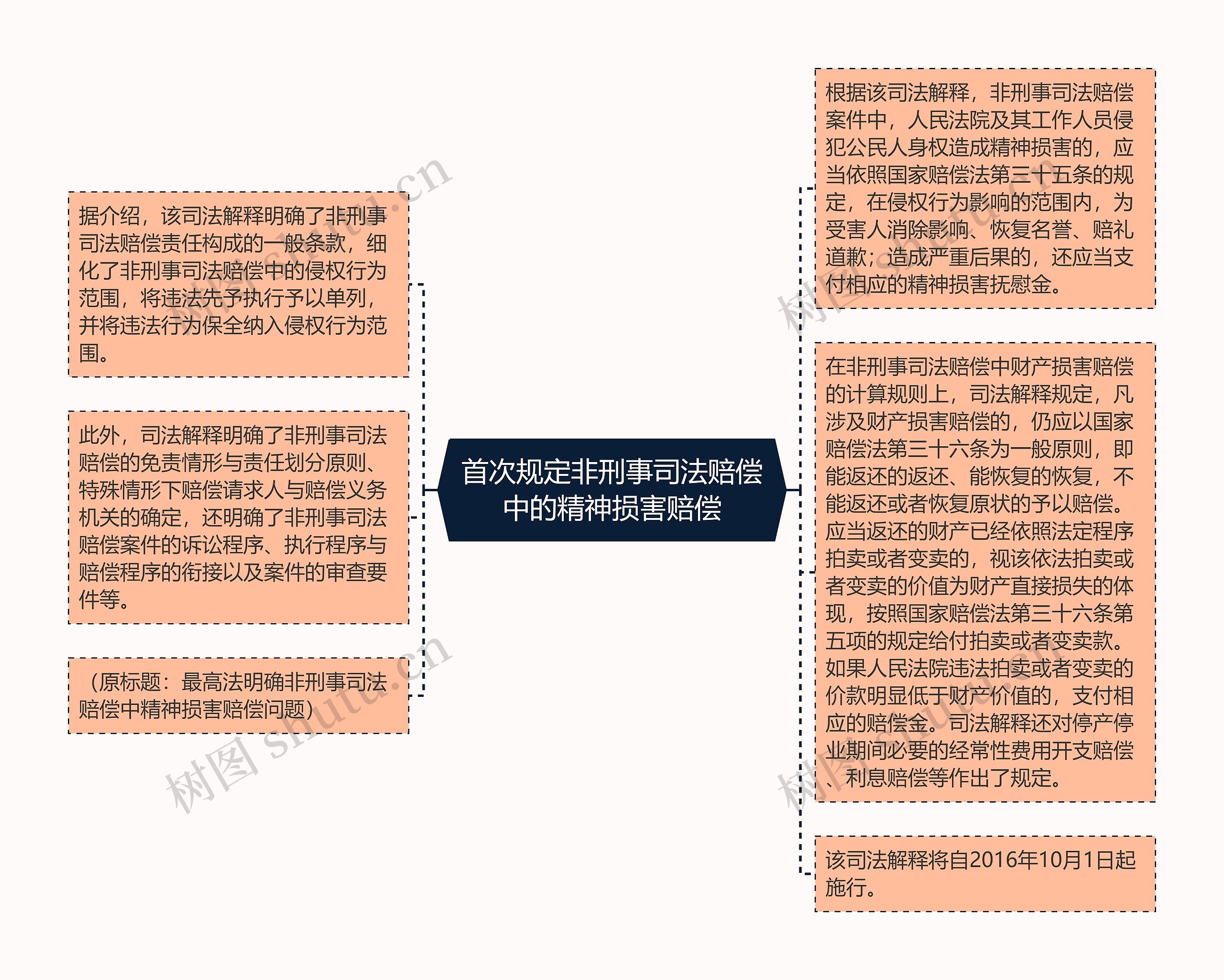 首次规定非刑事司法赔偿中的精神损害赔偿