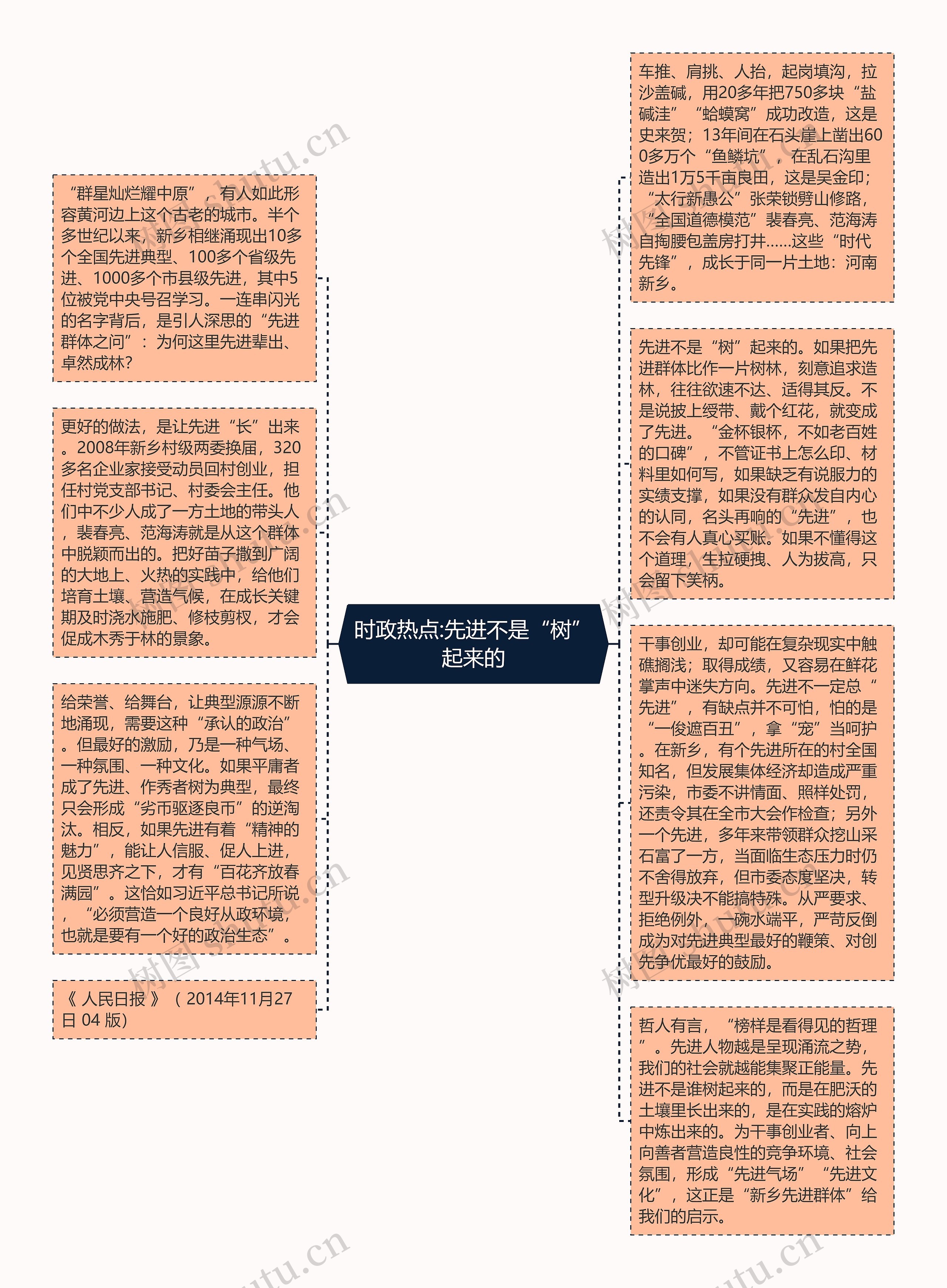 时政热点:先进不是“树”起来的思维导图