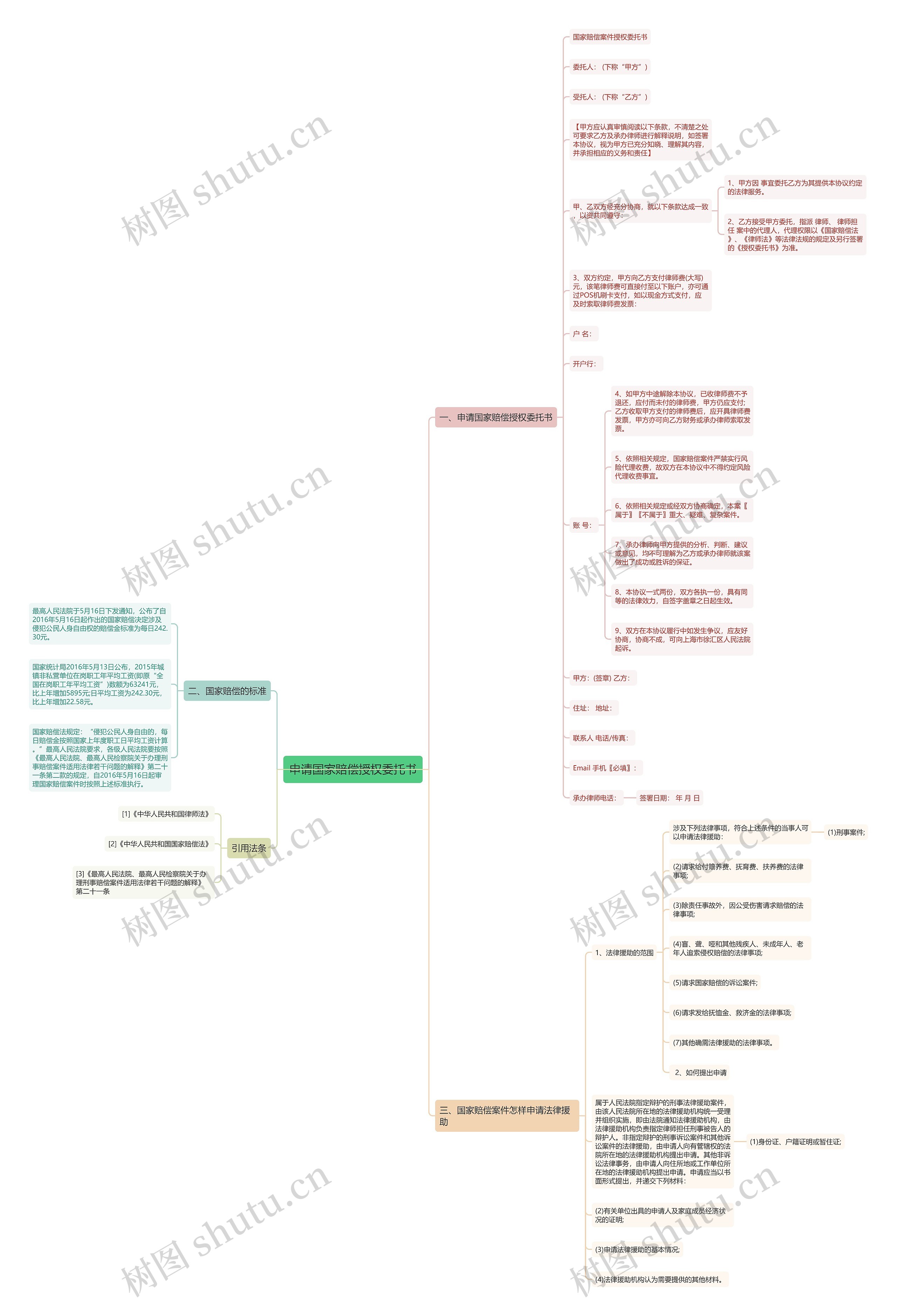 申请国家赔偿授权委托书思维导图
