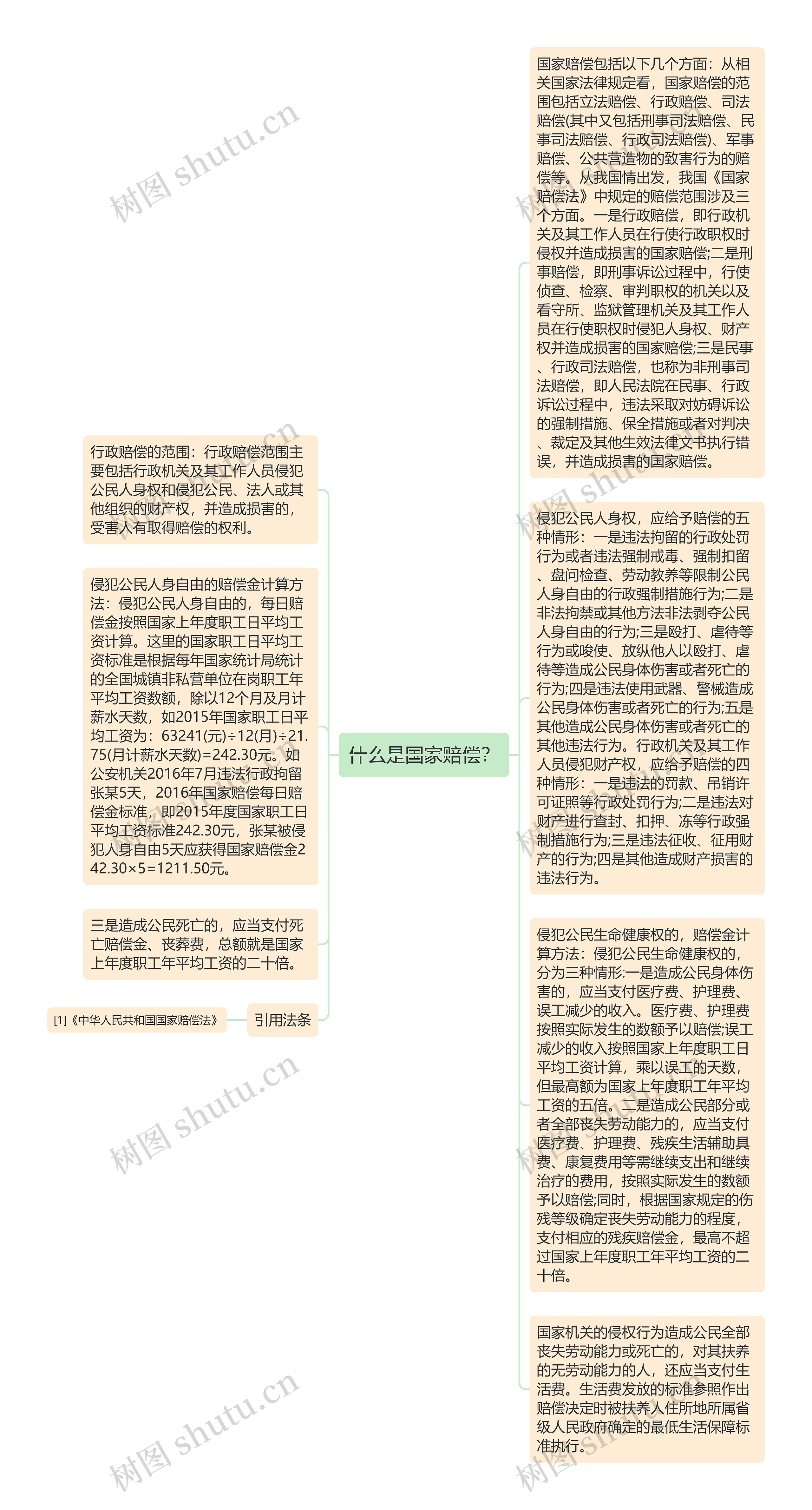 什么是国家赔偿？思维导图