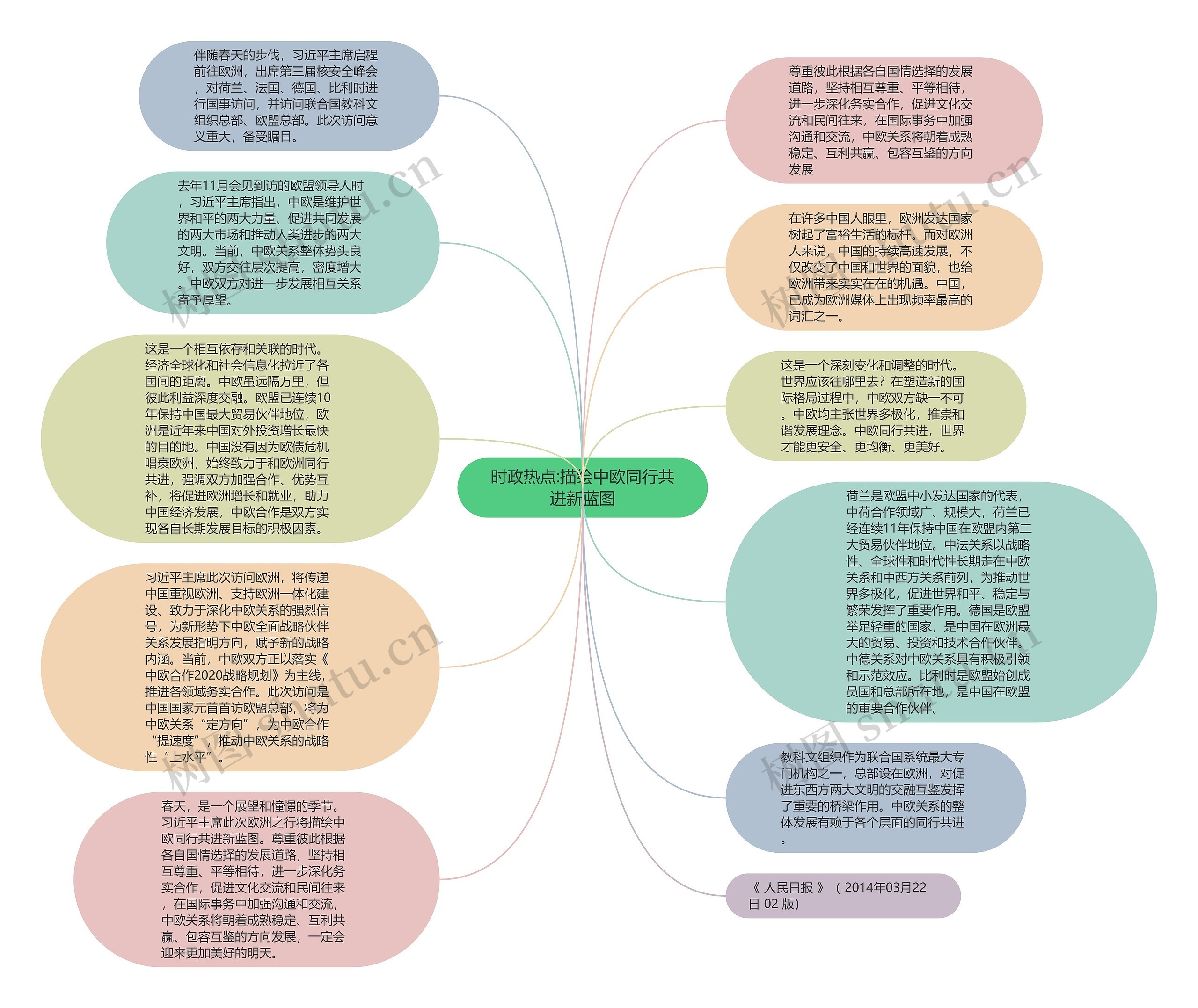 时政热点:描绘中欧同行共进新蓝图思维导图