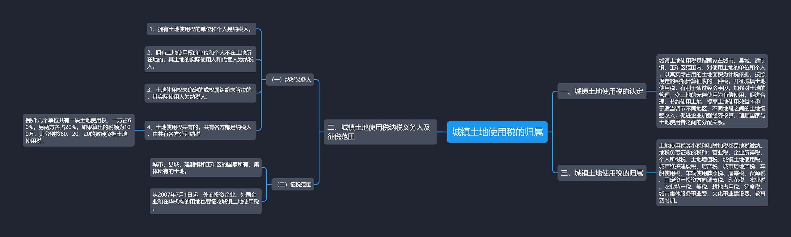 城镇土地使用税的归属思维导图