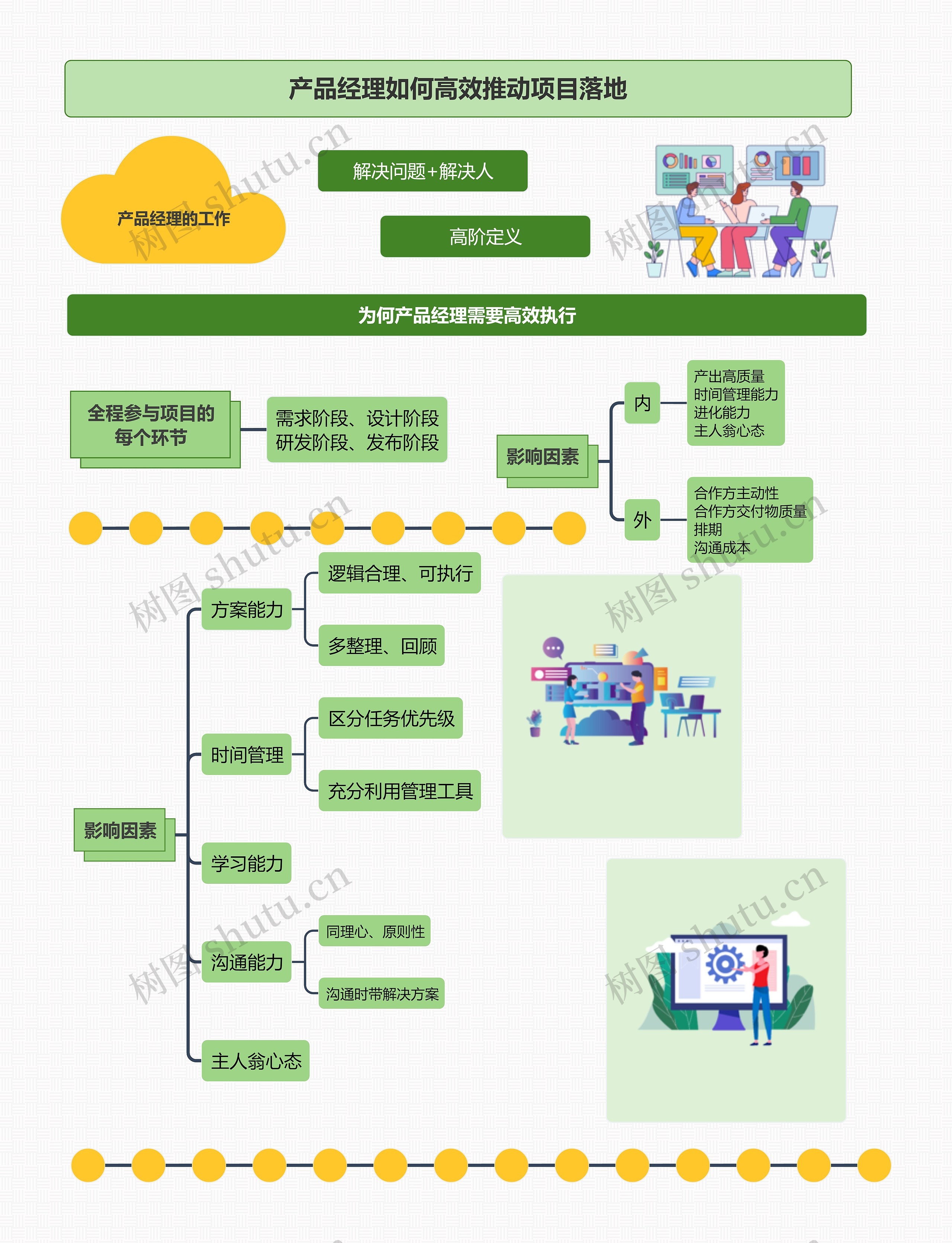 产品经理如何高效推动项目落地
思维导图