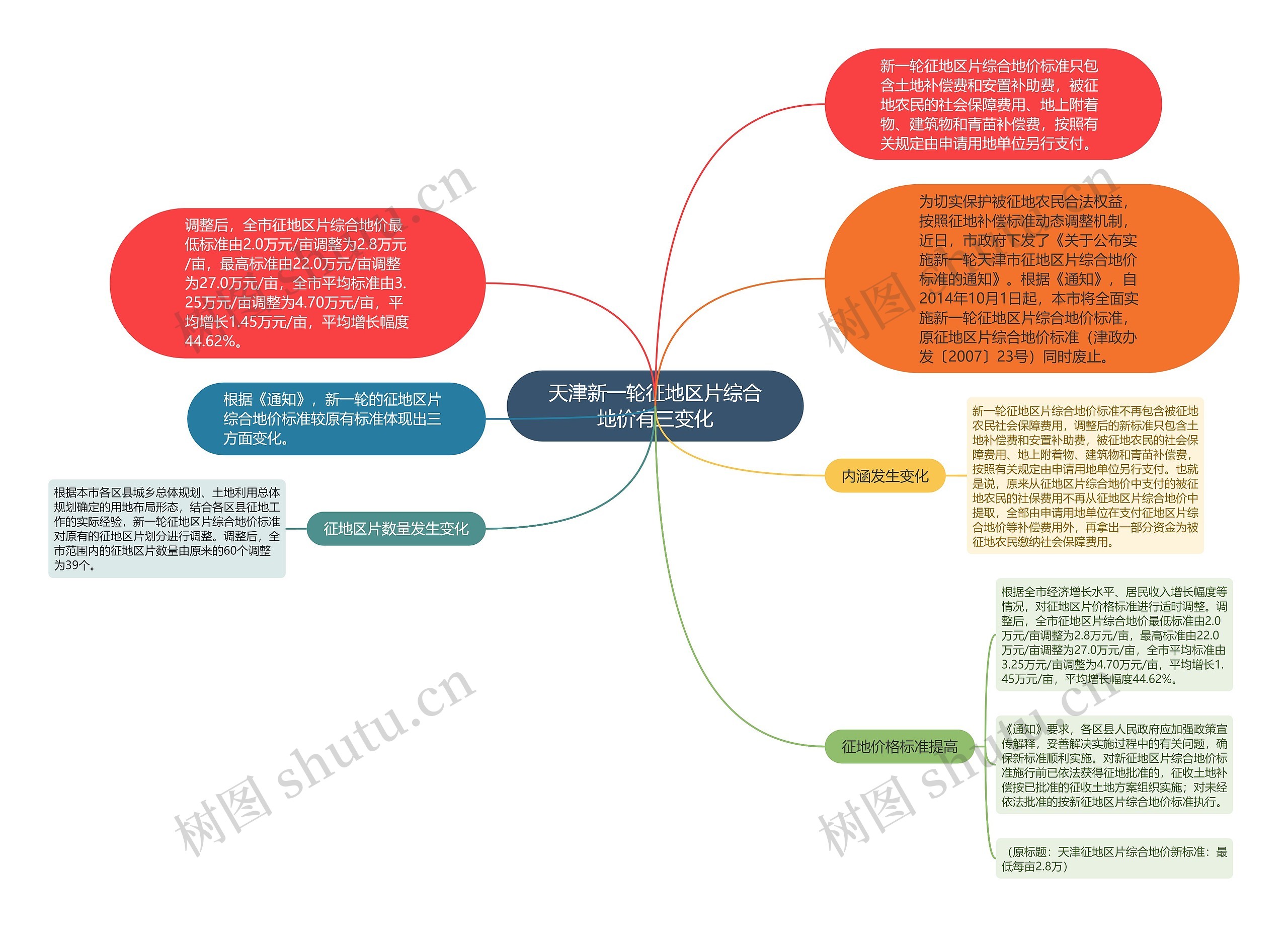 天津新一轮征地区片综合地价有三变化思维导图