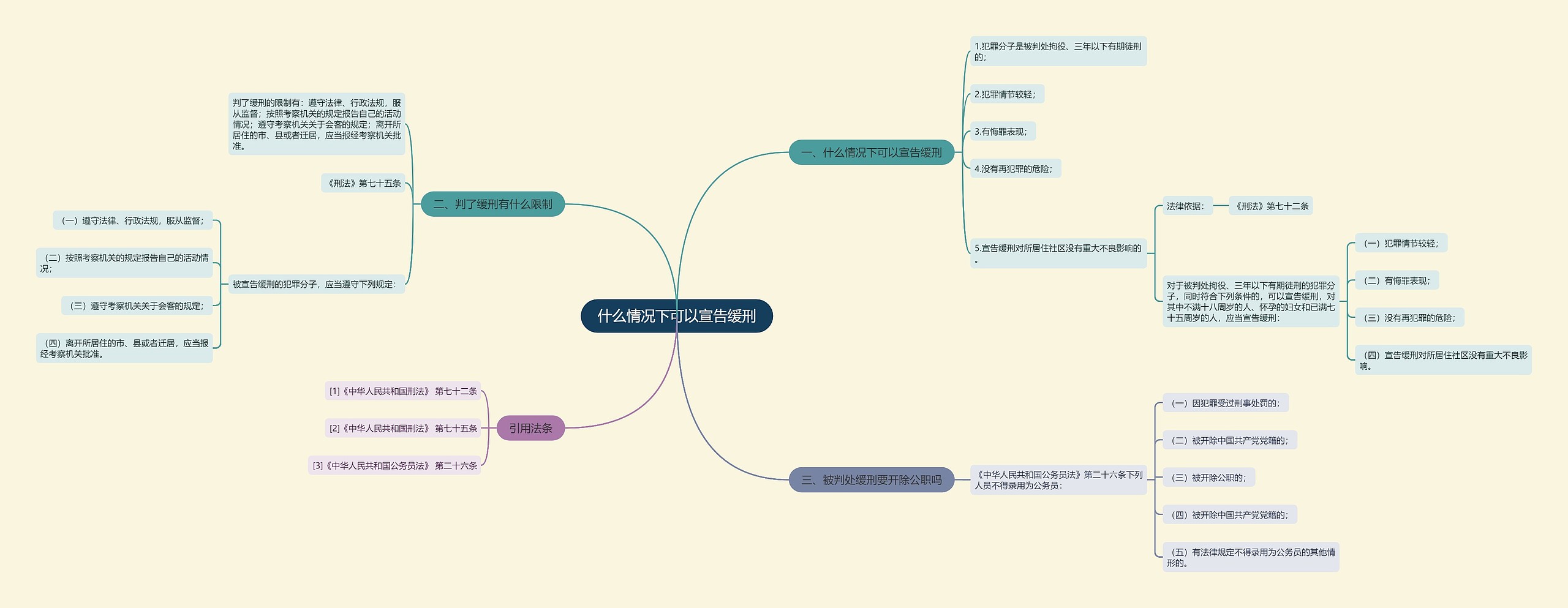 什么情况下可以宣告缓刑思维导图